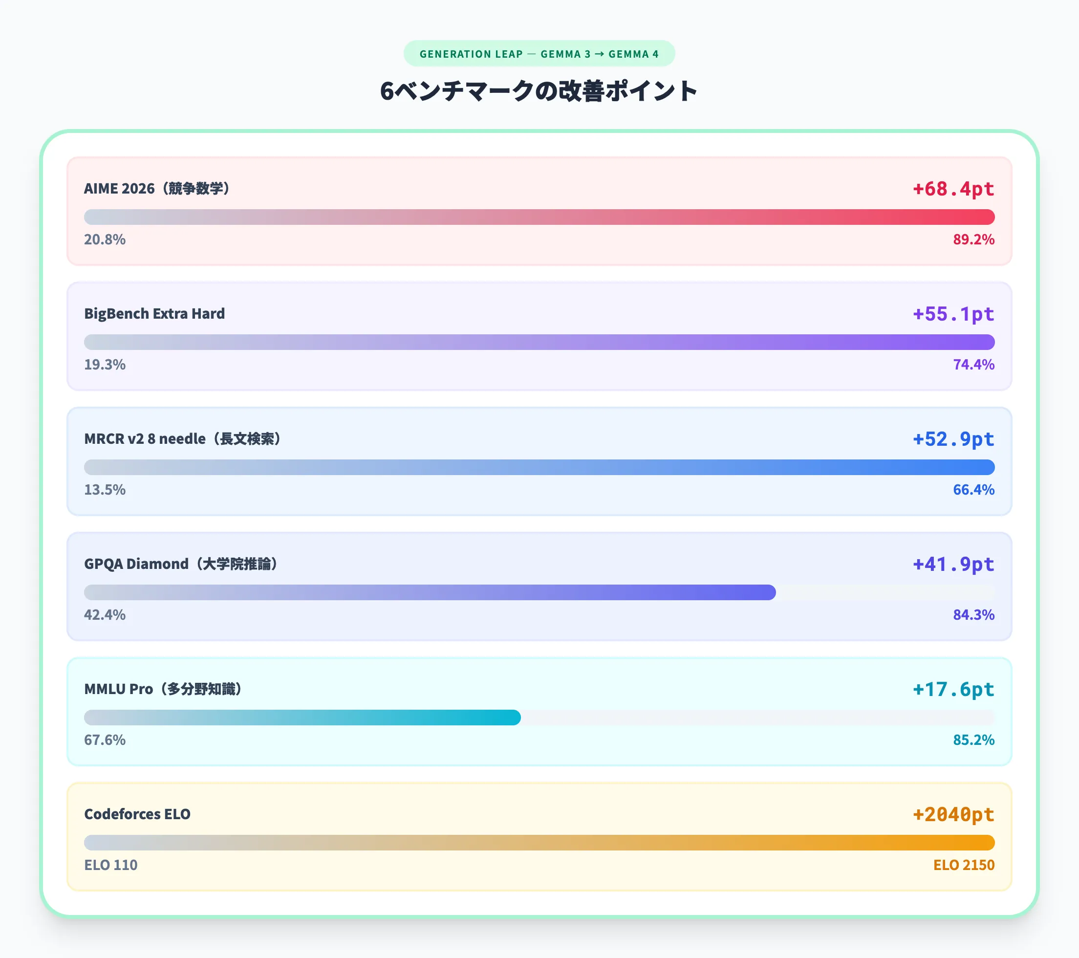 6ベンチマークの改善ポイント