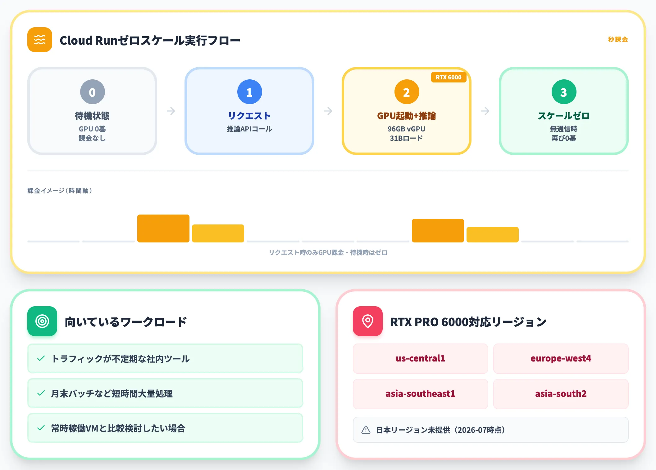 Cloud RunサーバーレスGPUで従量運用