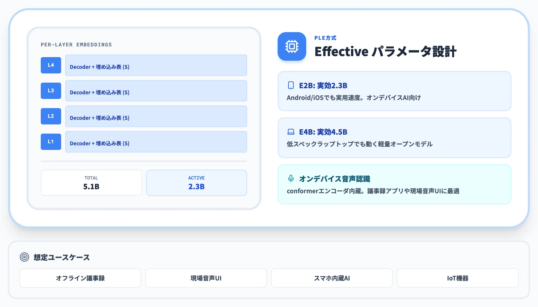 E2B・E4Bエッジ・モバイル向けのEシリーズ
