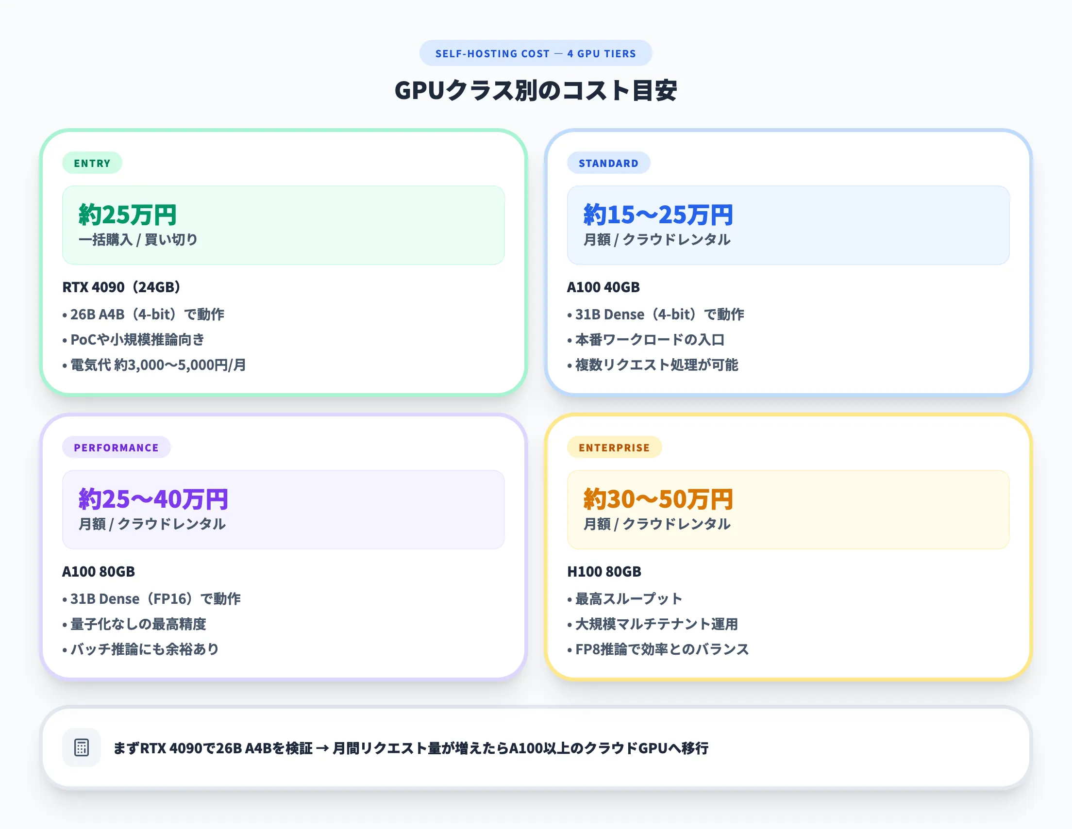 GPUクラス別のコスト目安