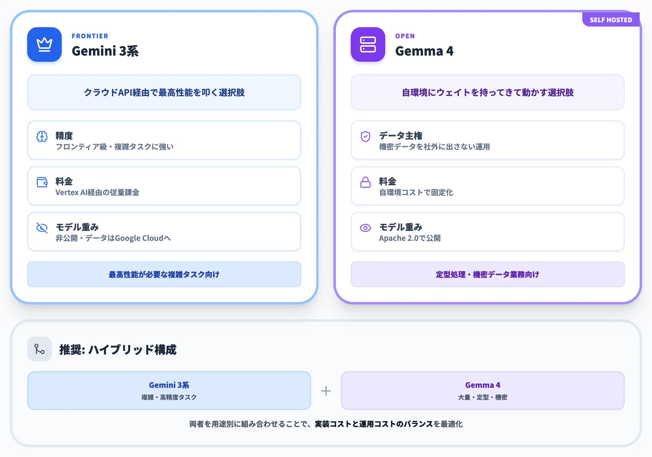 Gemini 3系との使い分け