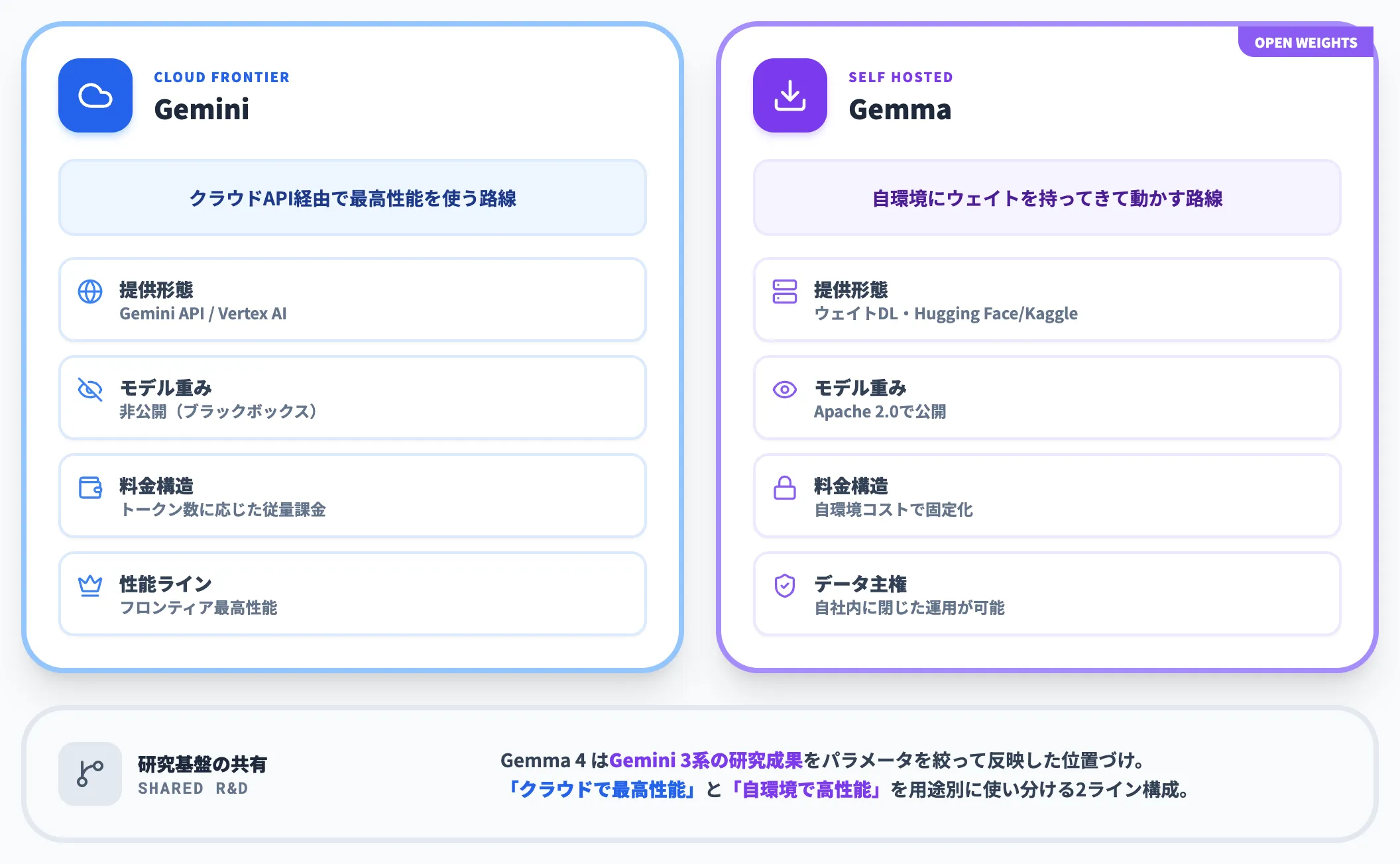 GeminiとGemmaのシリーズ内での位置づけ