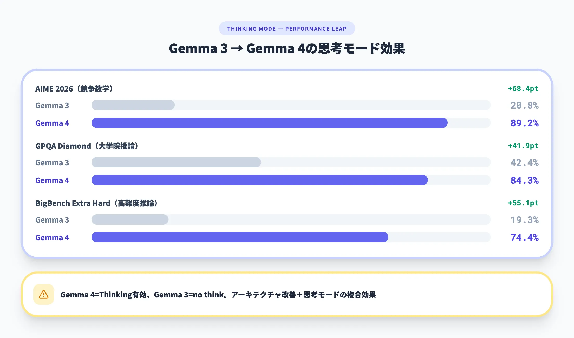 Gemma 3 → Gemma 4の思考モード効果