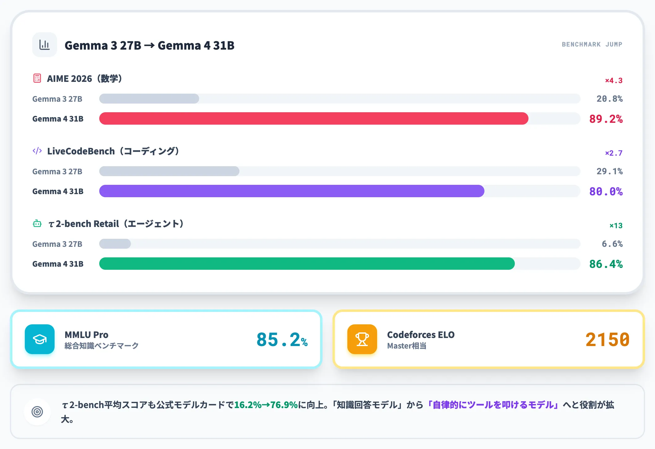 Gemma 3から4への性能ジャンプ