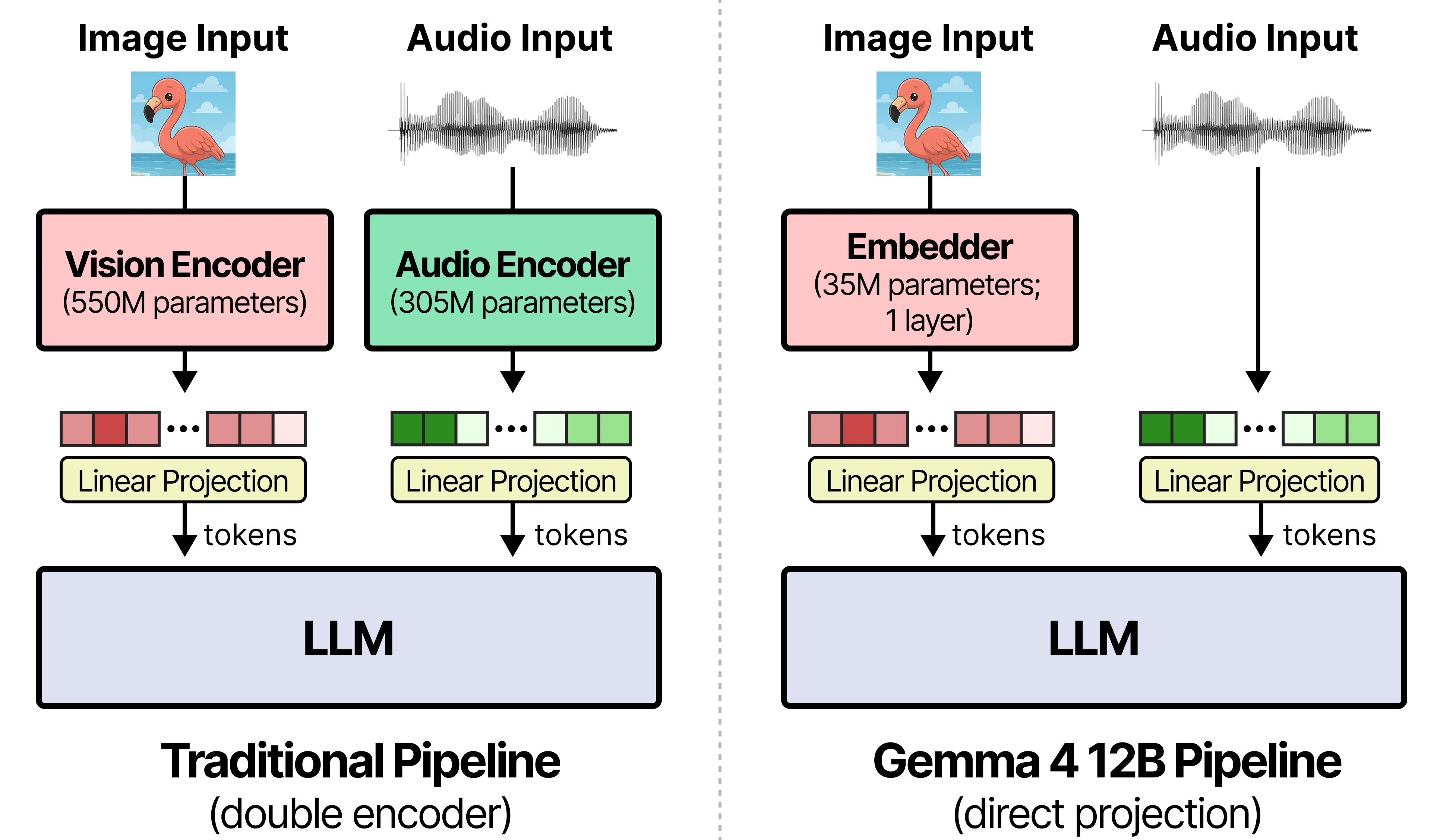 Gemma 4 12B encoder-freeアーキ比較