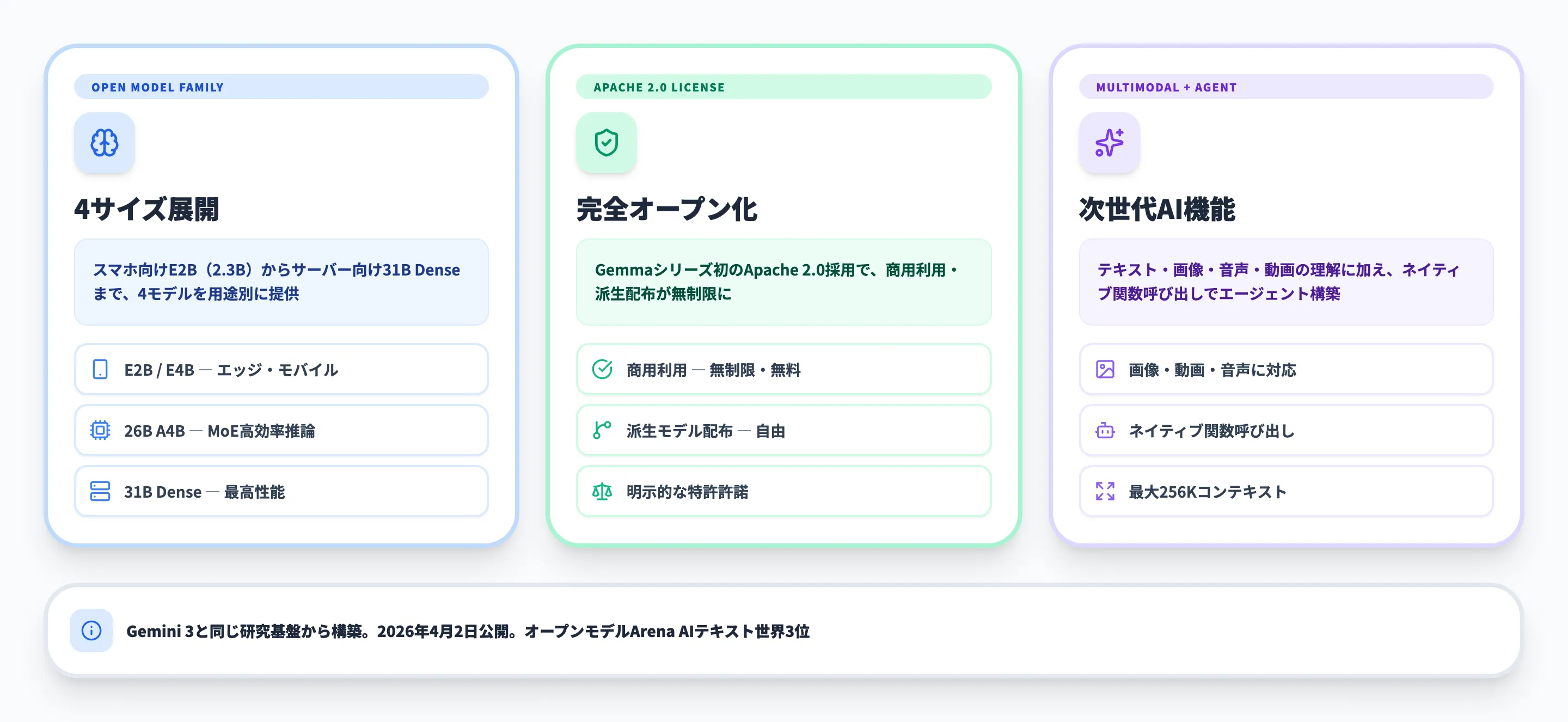Gemma 4とはGoogle DeepMindの最新オープンモデル