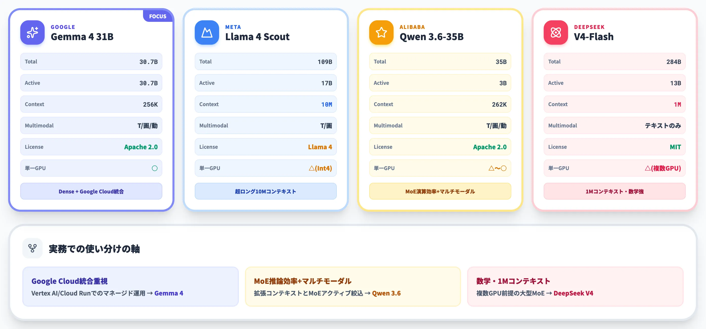 Gemma 4と競合オープンモデルの比較