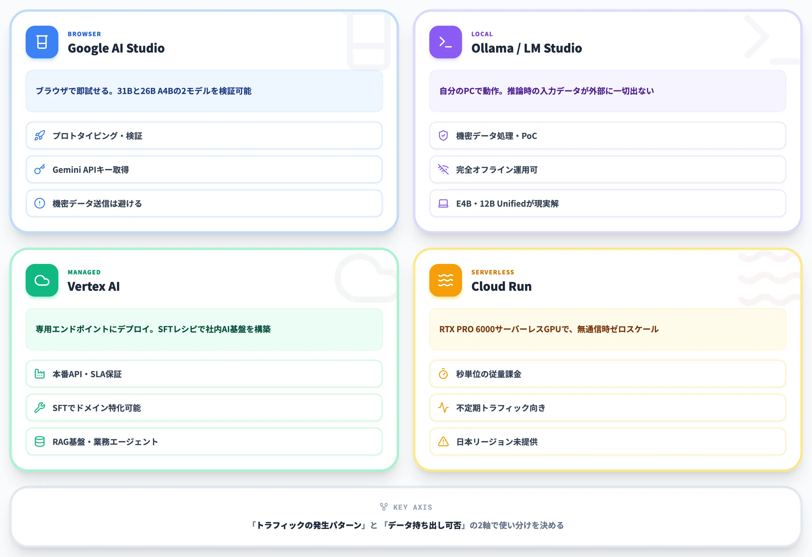 Gemma 4の使い方 ローカルAI StudioVertex AICloud Run
