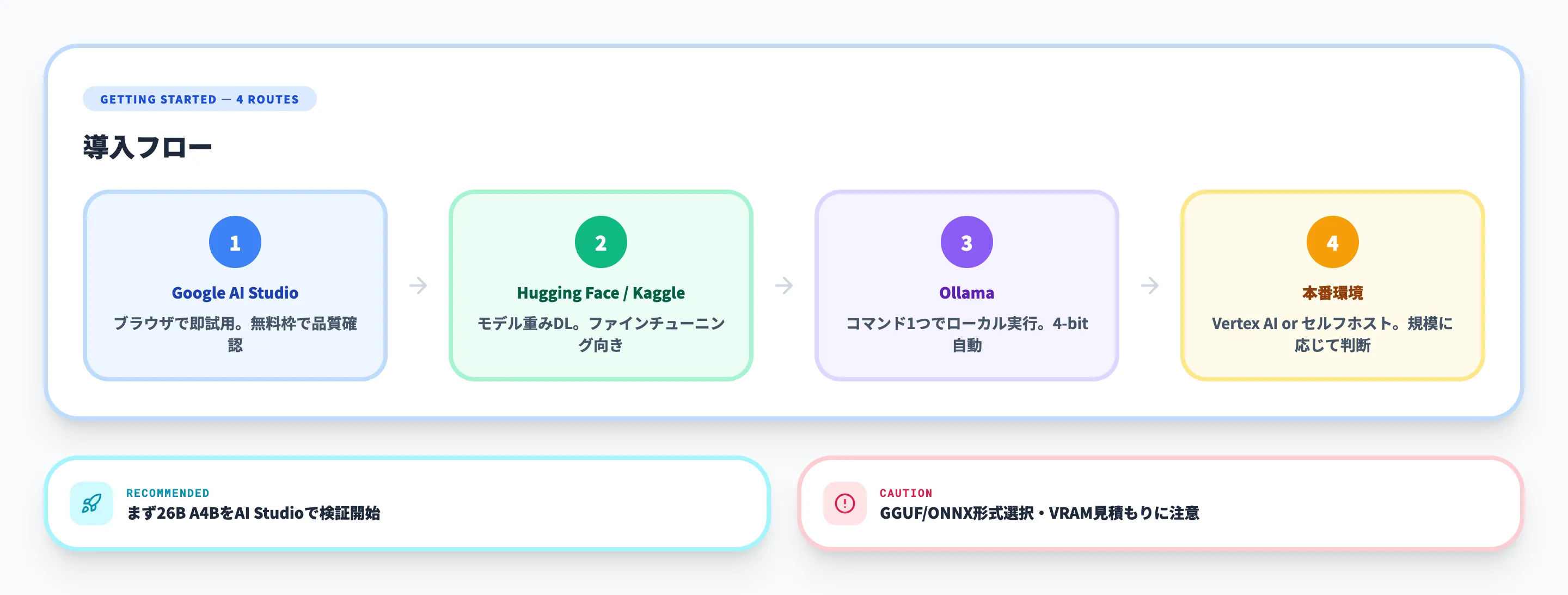 Gemma 4の使い方と導入方法