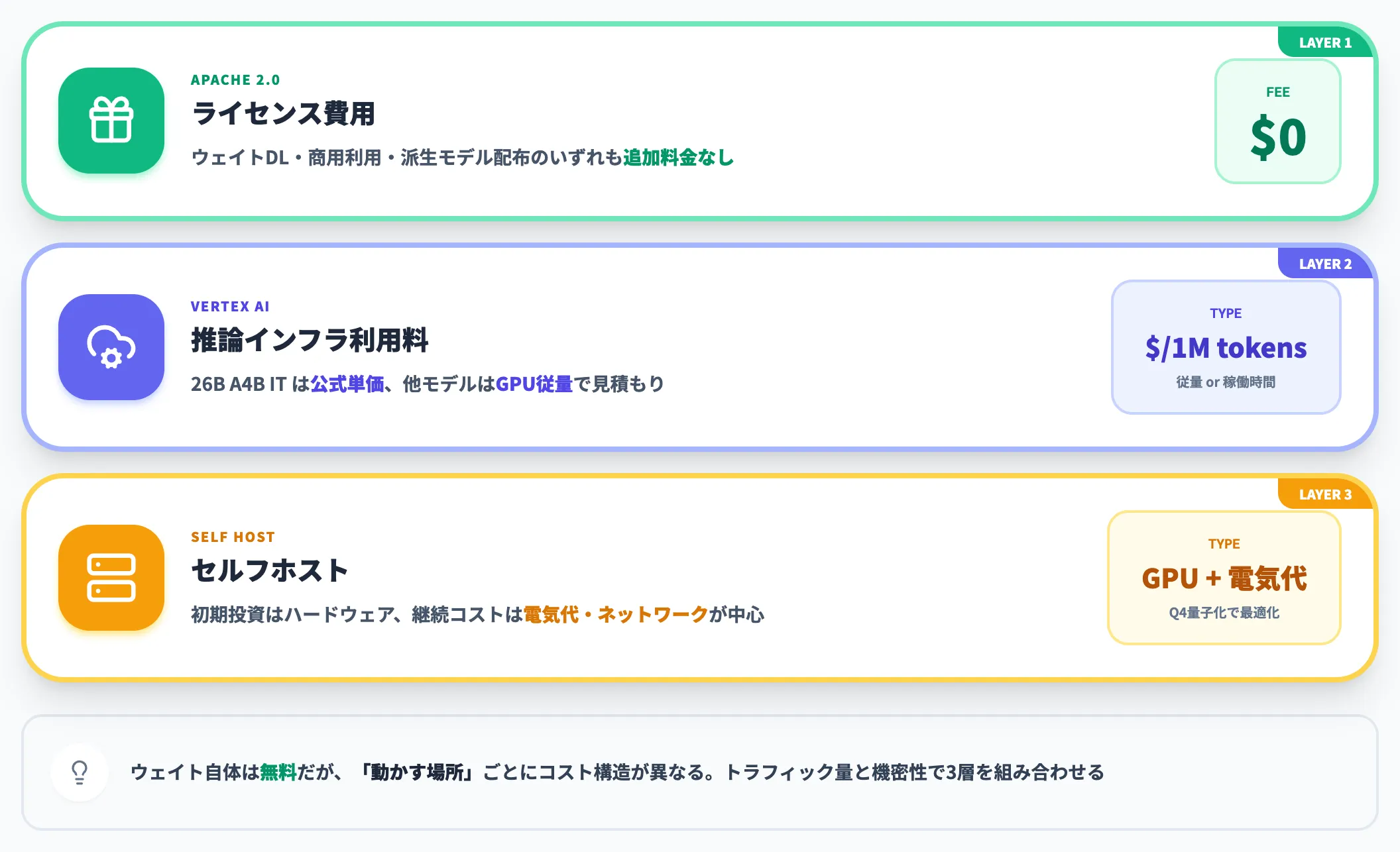 Gemma 4の料金・コスト構造