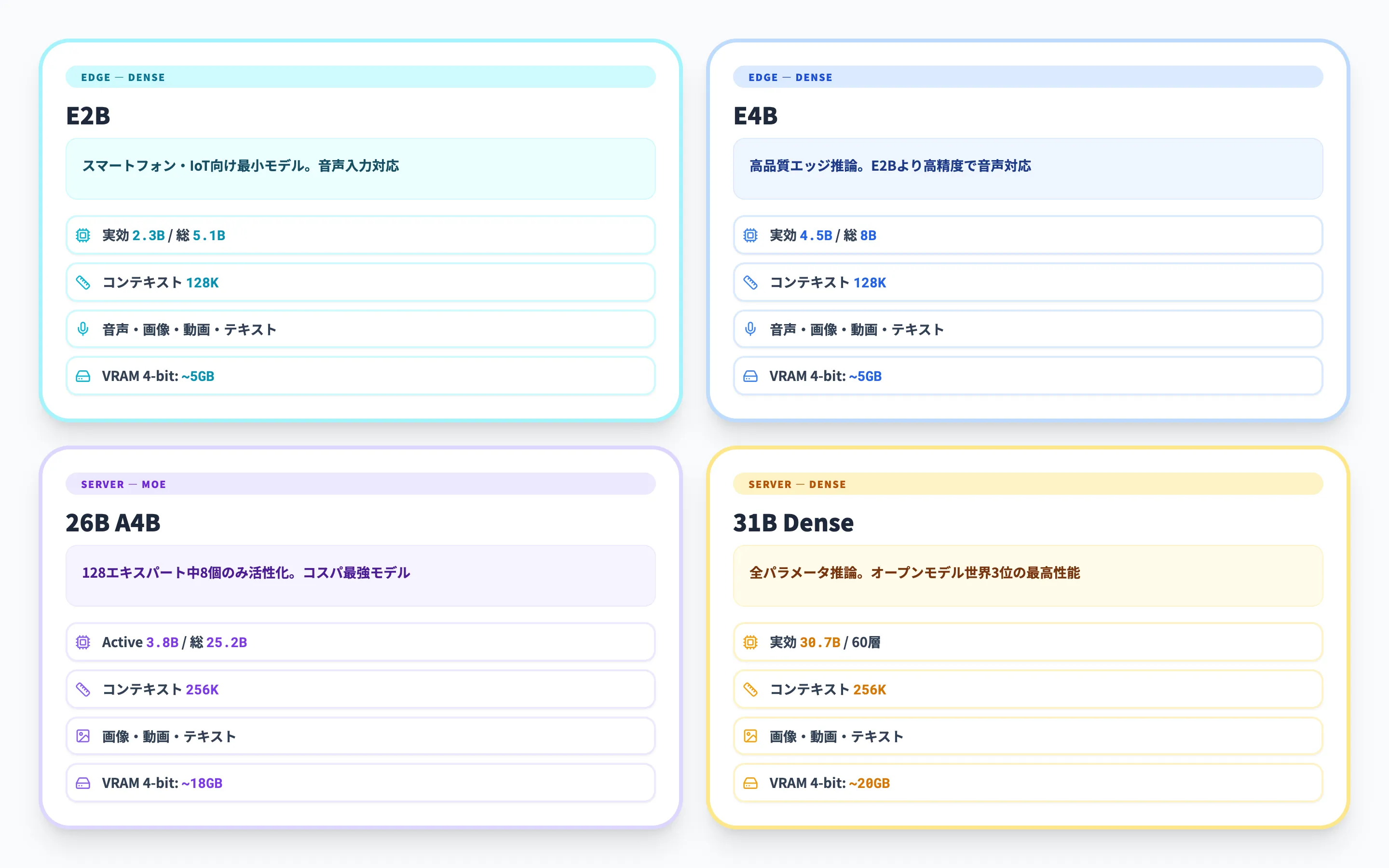 Gemma 4の4つのモデルバリエーション