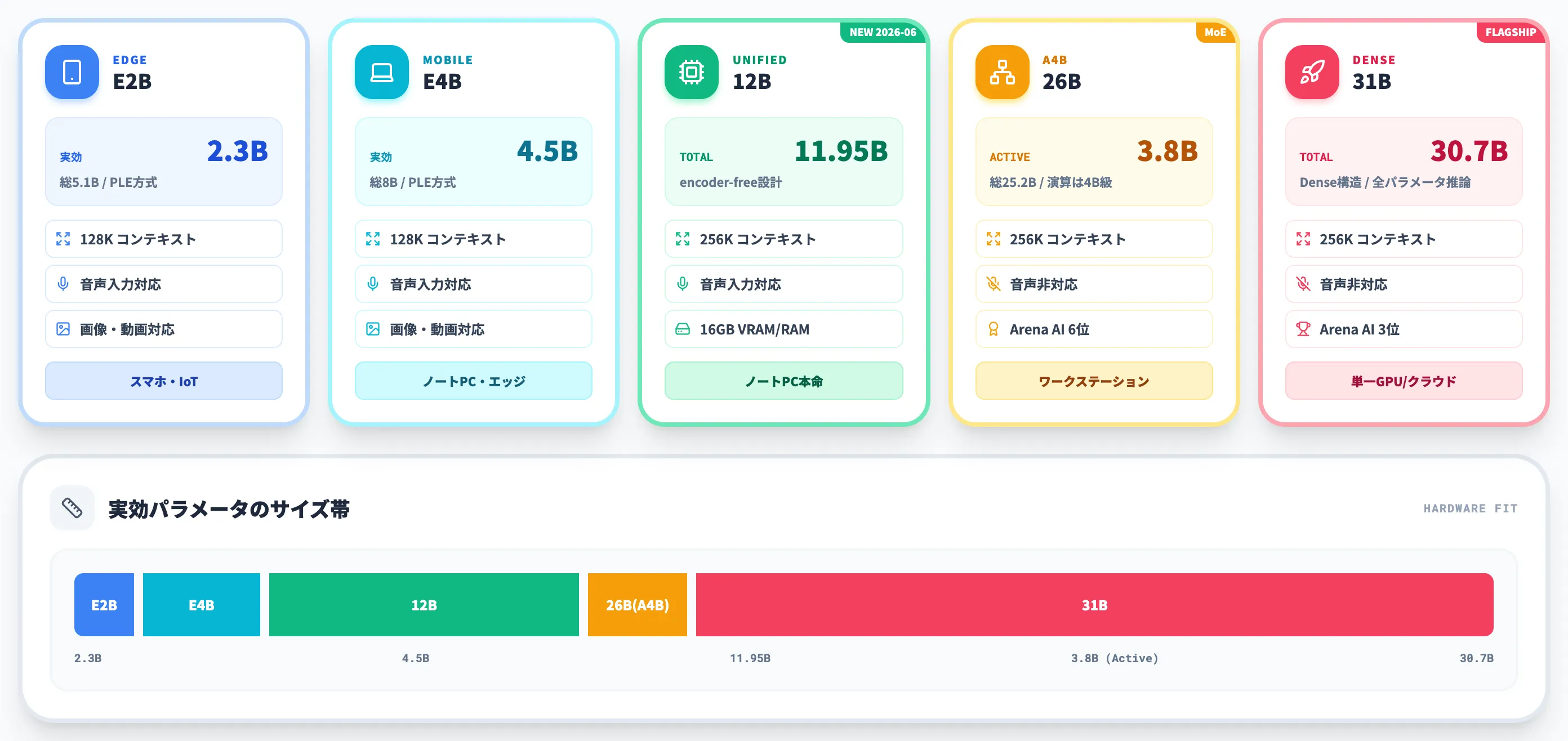 Gemma 4の5モデル構成と選び方