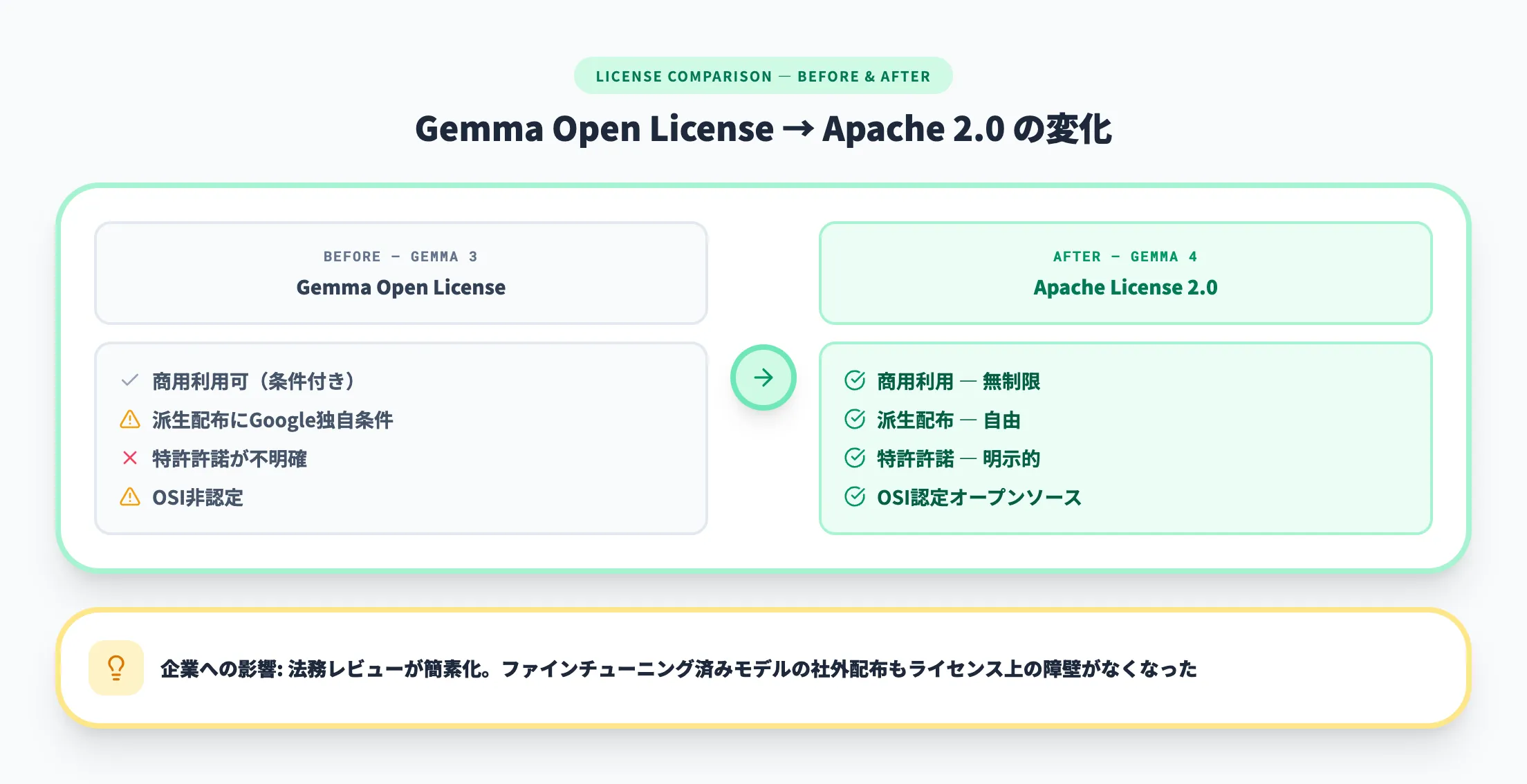 Gemma Open License → Apache 2.0の変化