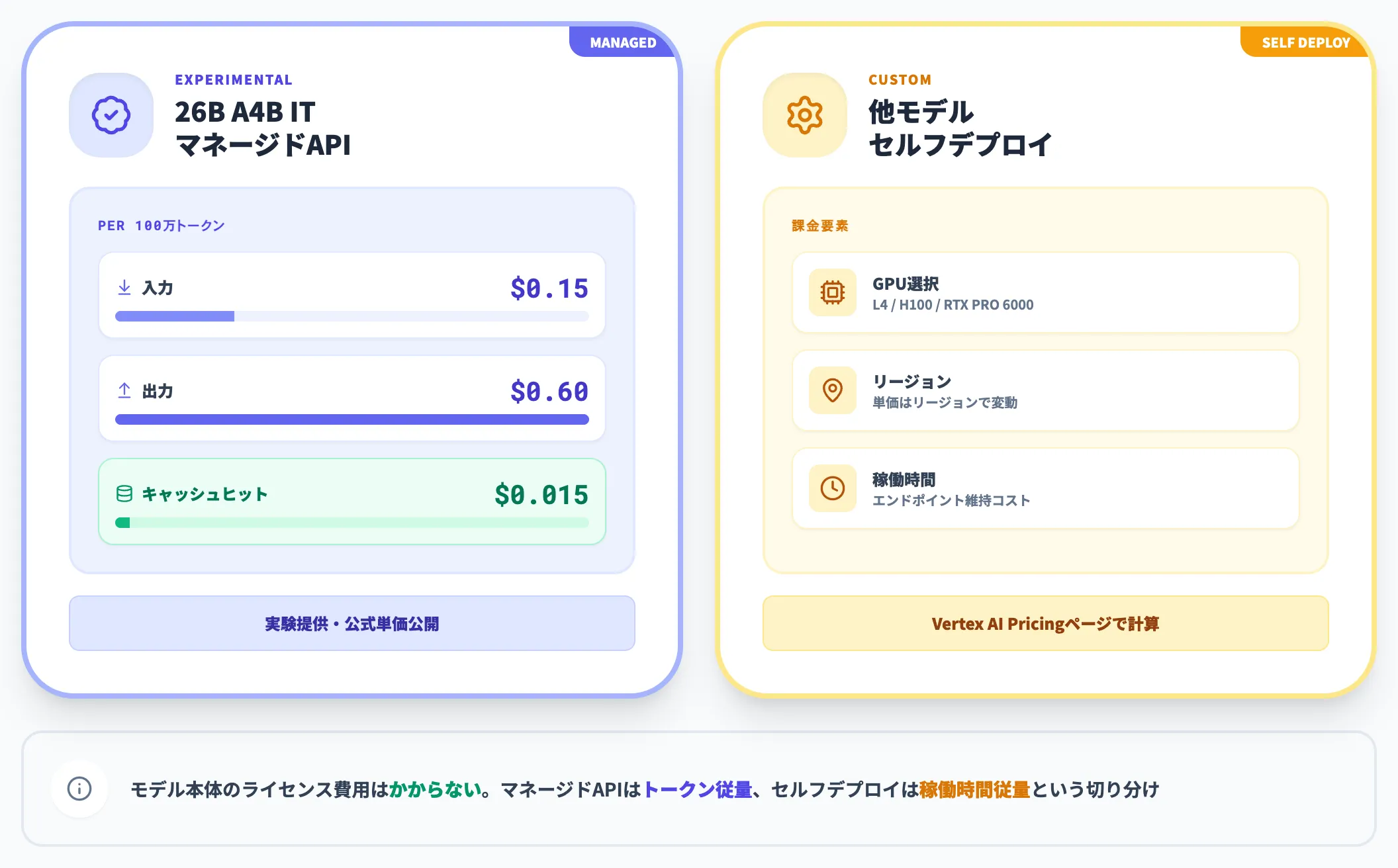 Vertex AIの従量料金