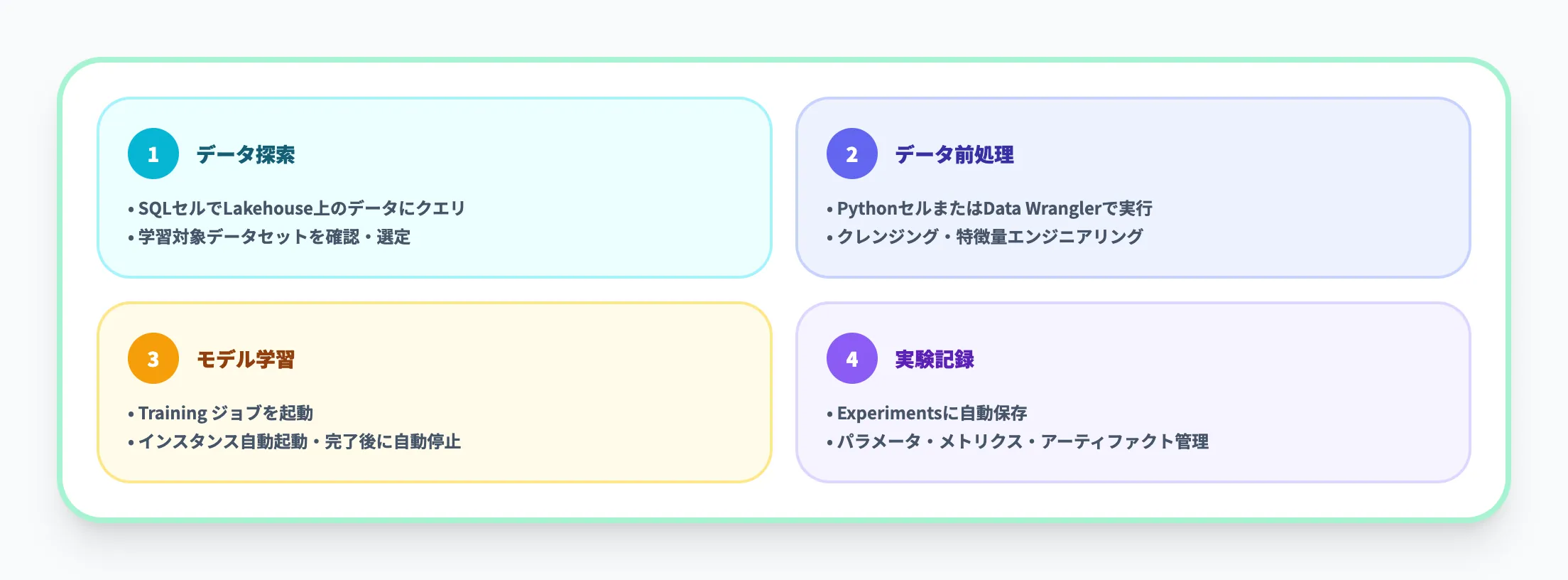 ノートブックでのモデル開発