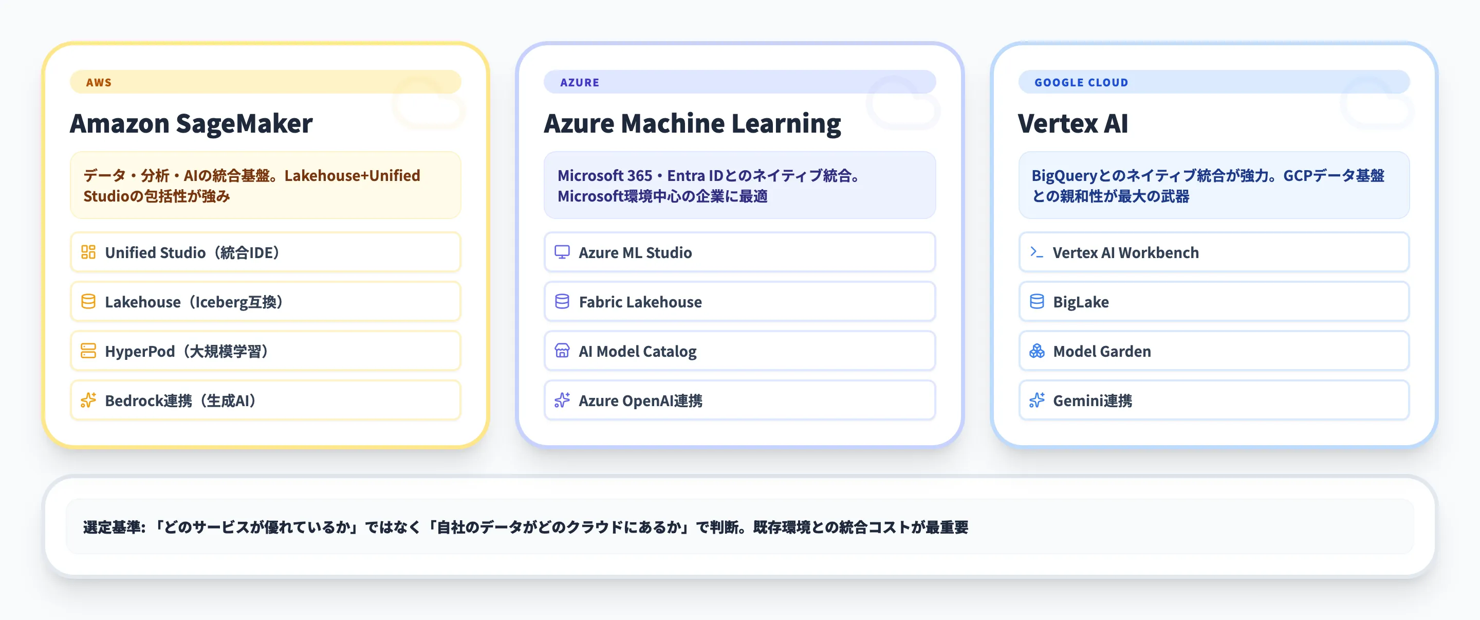 Amazon SageMaker vs Azure ML vs Vertex AI