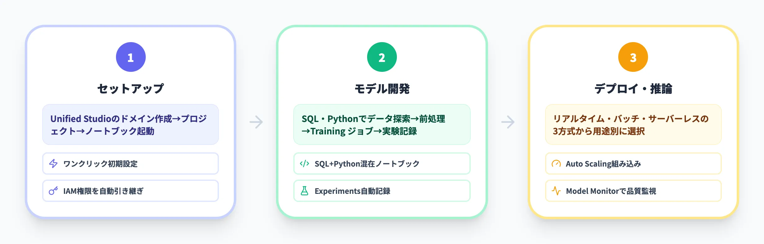 Amazon SageMakerの使い方