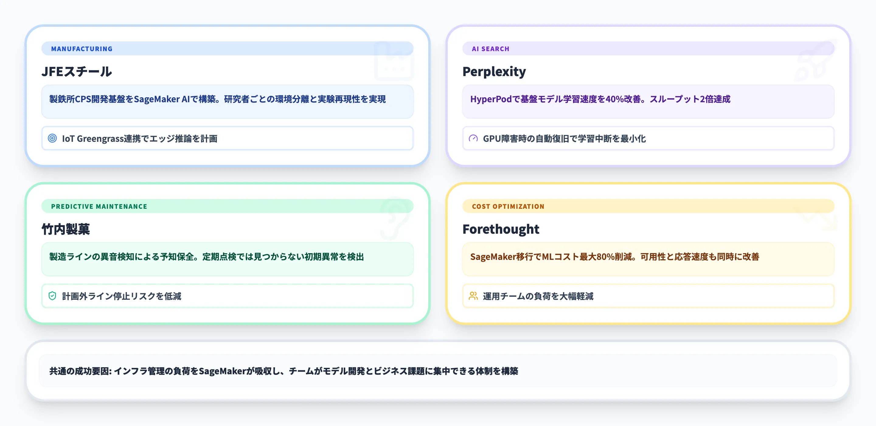 Amazon SageMakerの導入事例