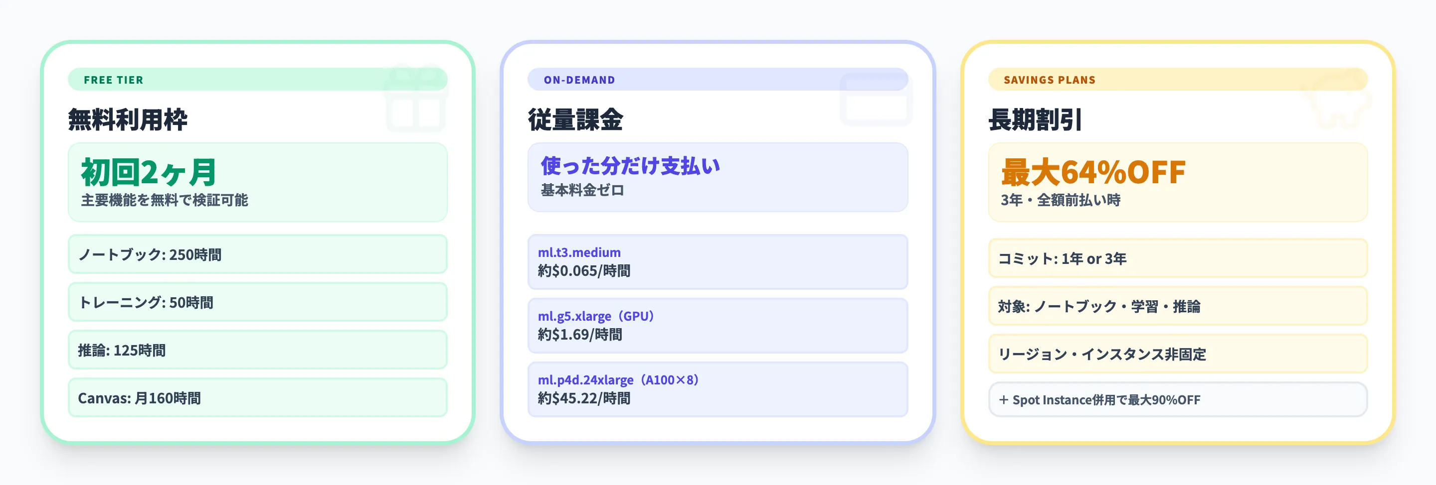 Amazon SageMakerの料金体系