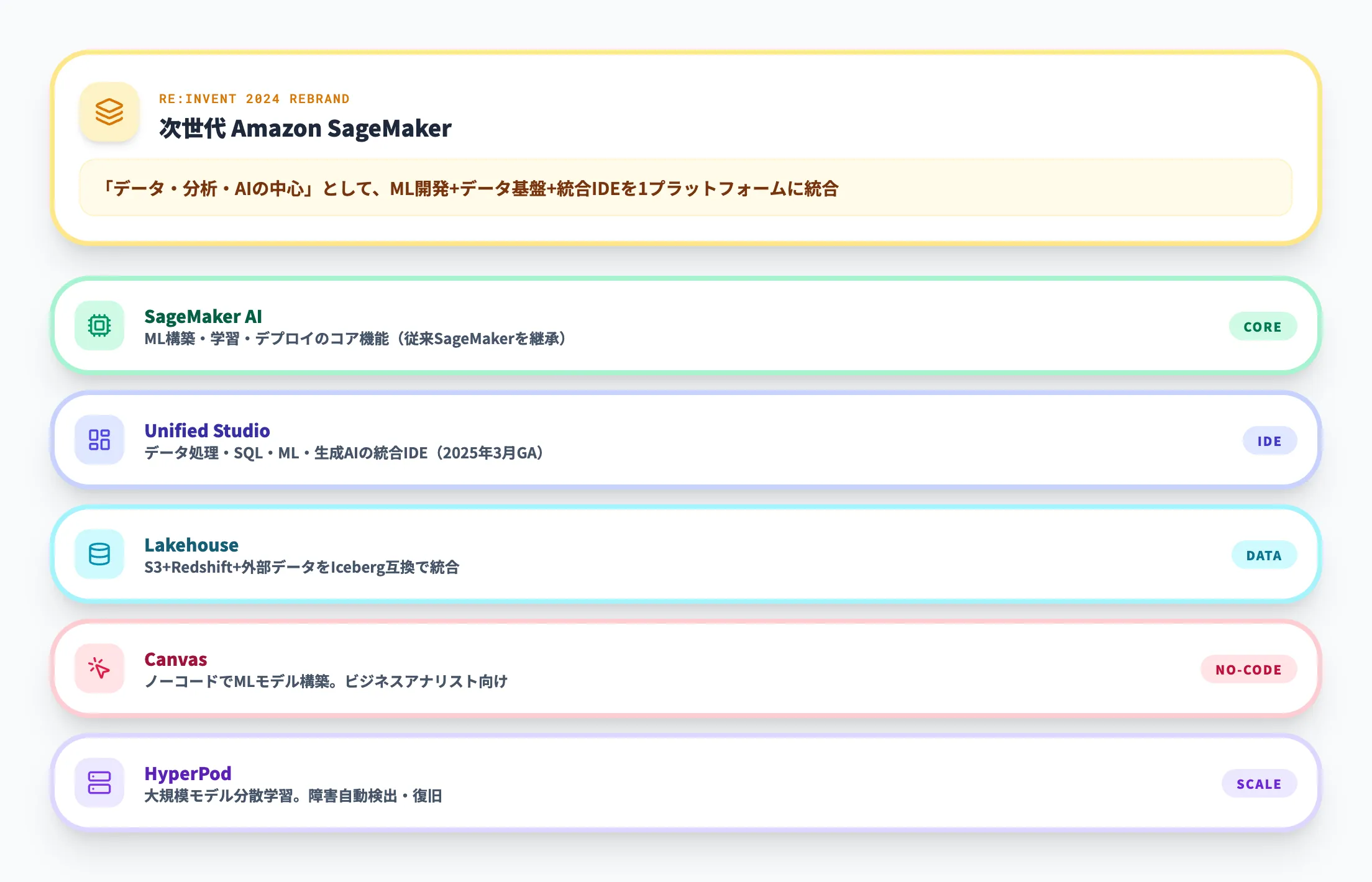 SageMaker AIへの進化