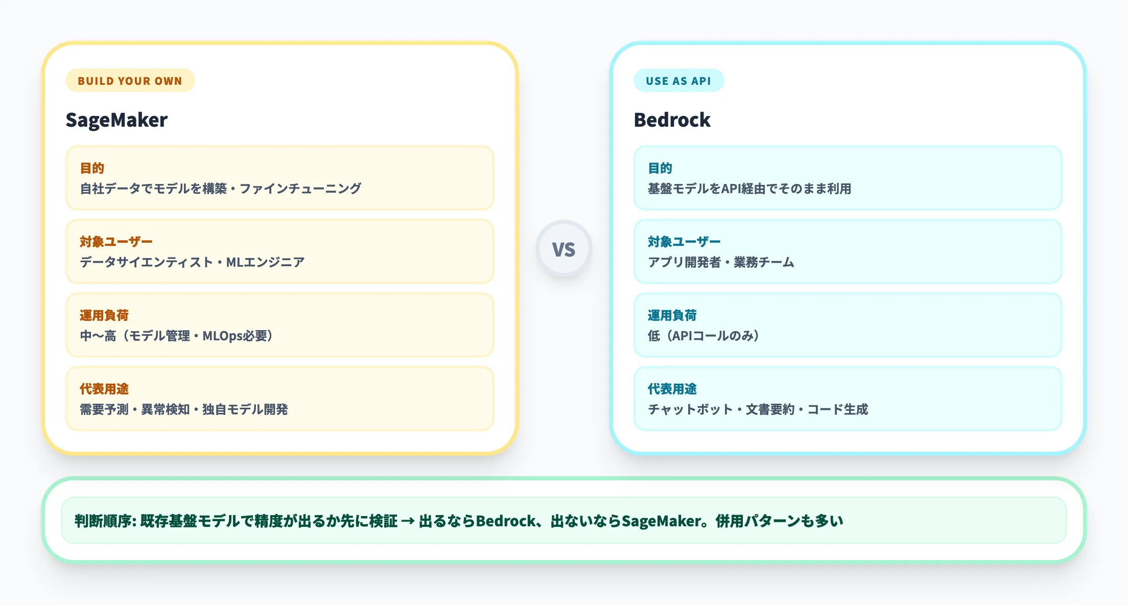 SageMakerとBedrockの使い分け