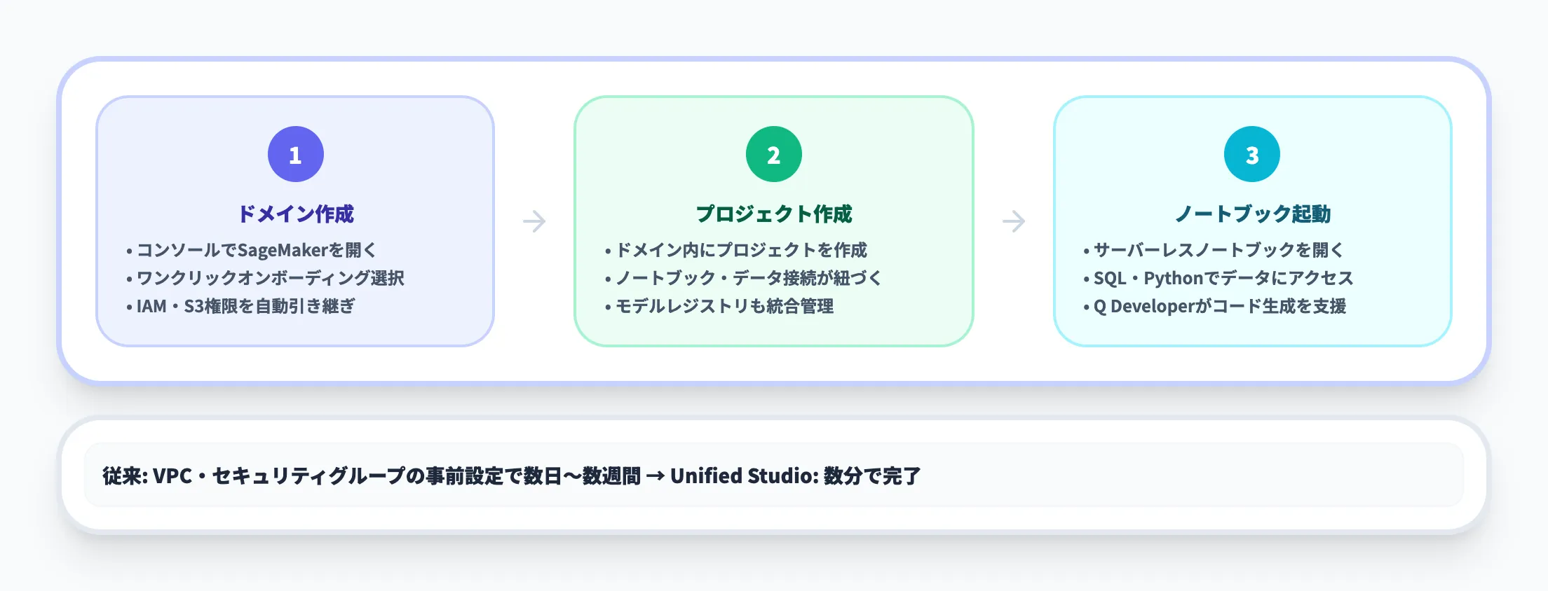 Unified Studioのセットアップ