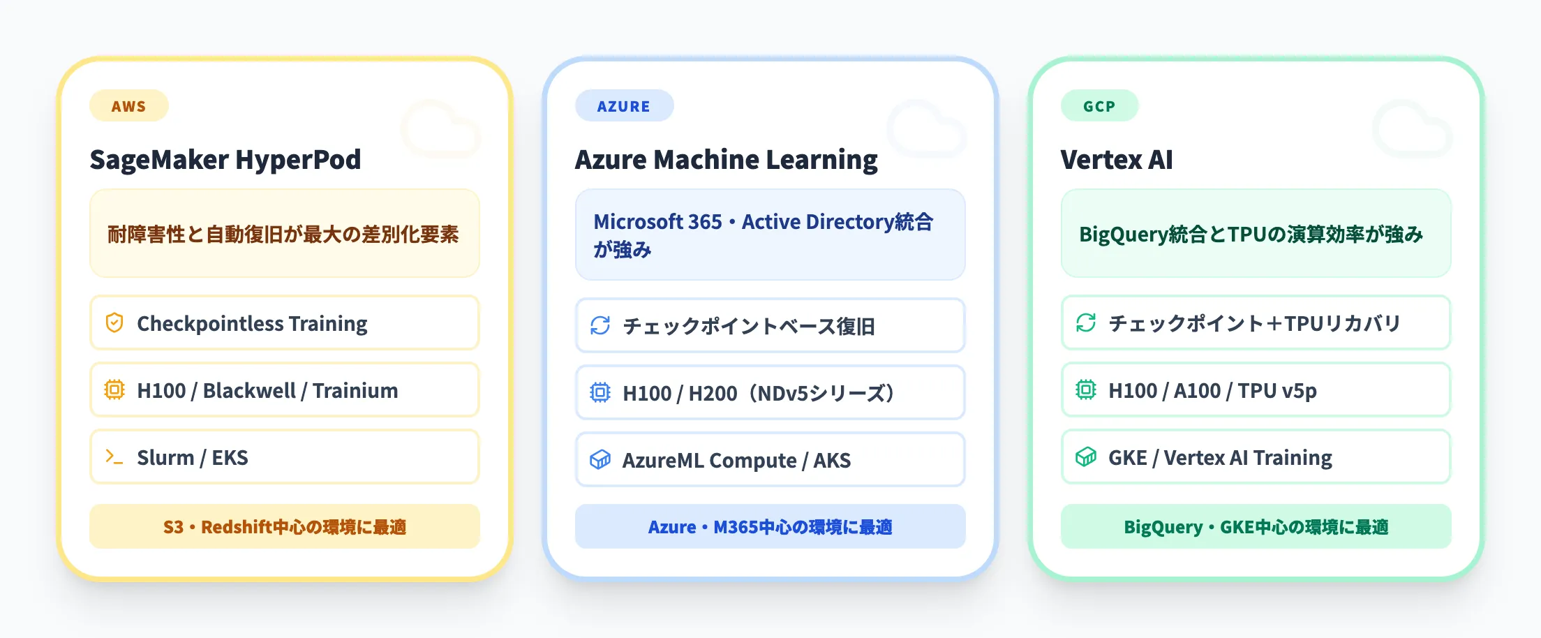 3大クラウドML基盤の比較