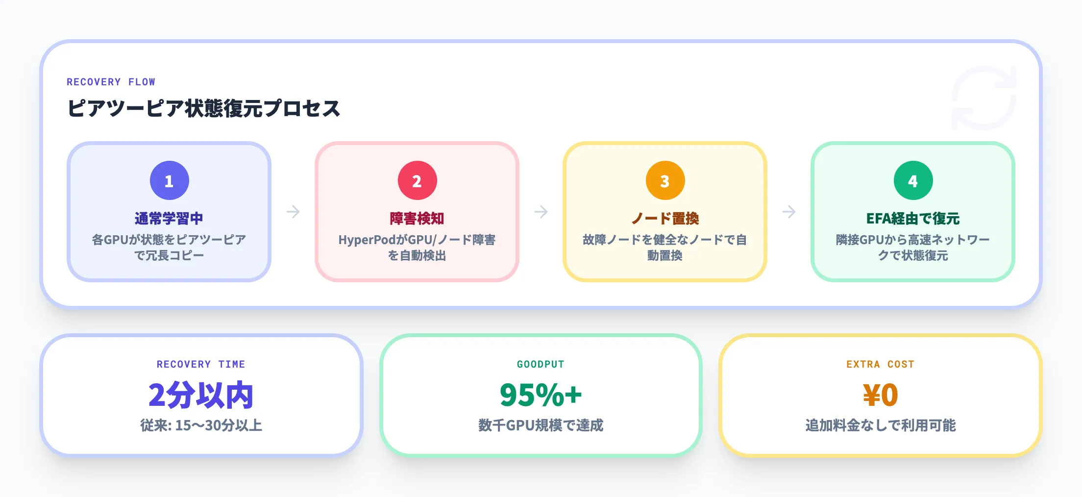 Checkpointless Training