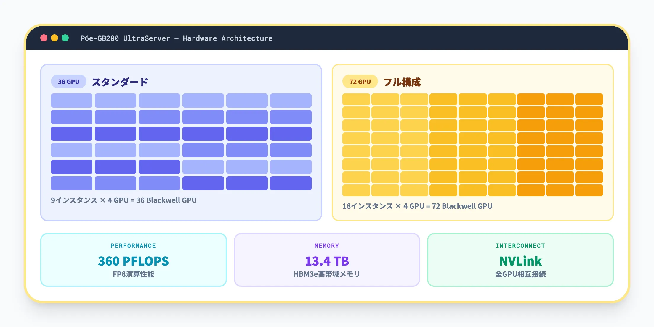 P6e-GB200 UltraServers