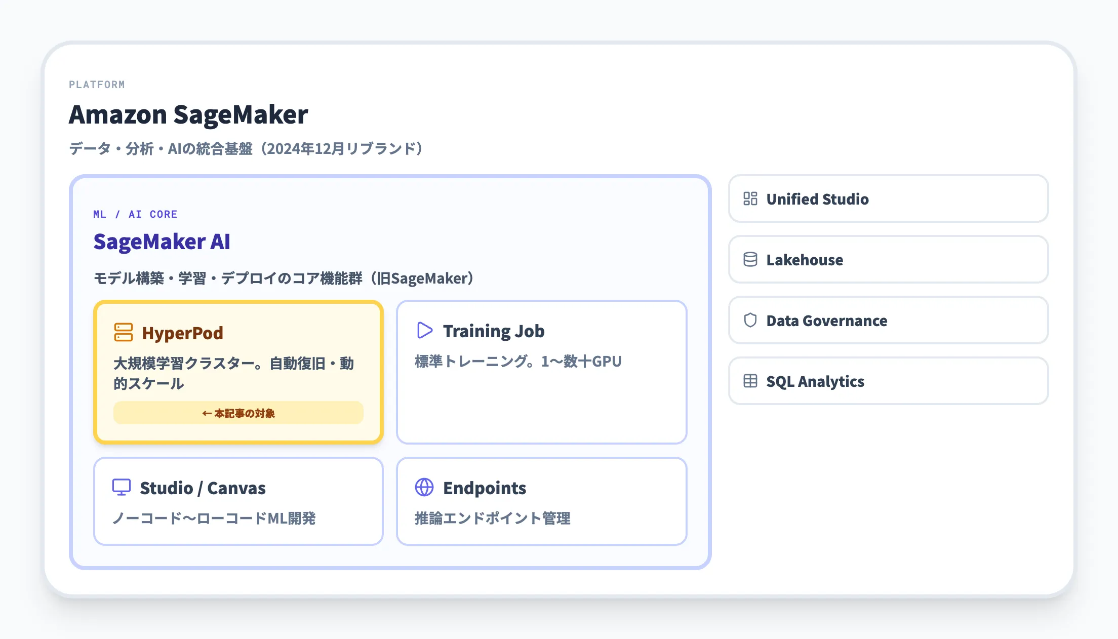 SageMaker AIの中での位置づけ