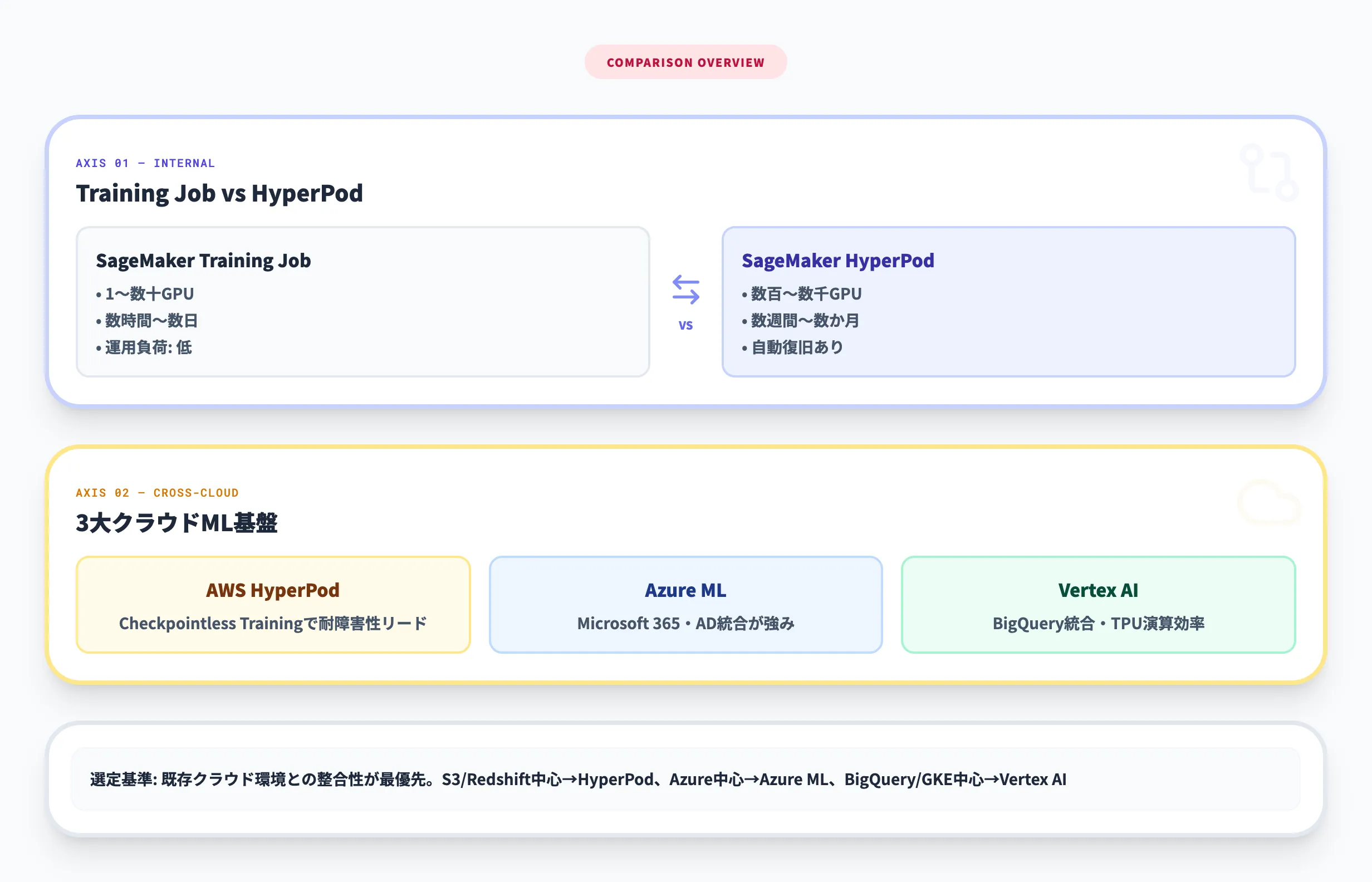 SageMaker HyperPod vs 他の大規模学習基盤