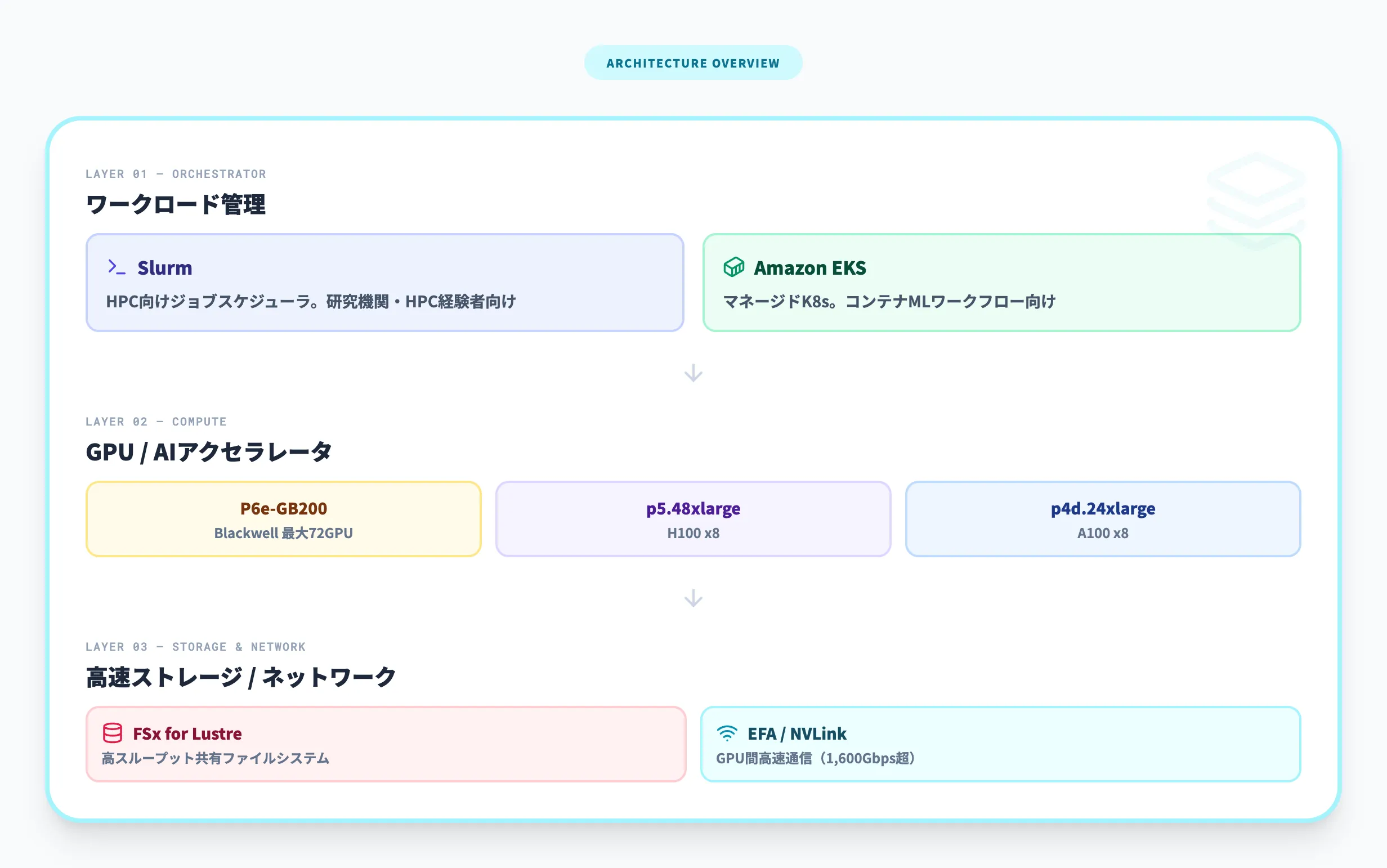 SageMaker HyperPodのアーキテクチャと使い方