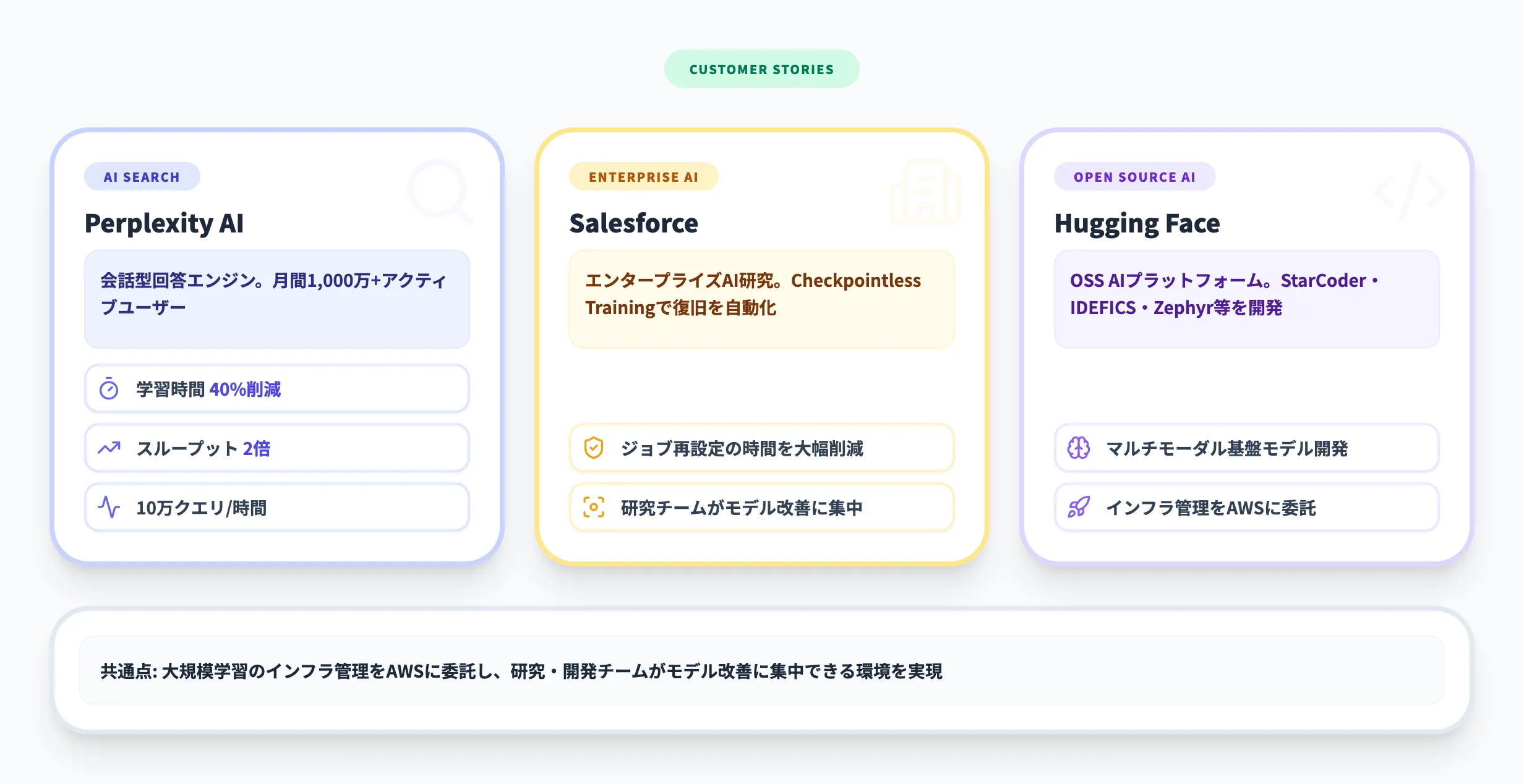 SageMaker HyperPodの導入事例
