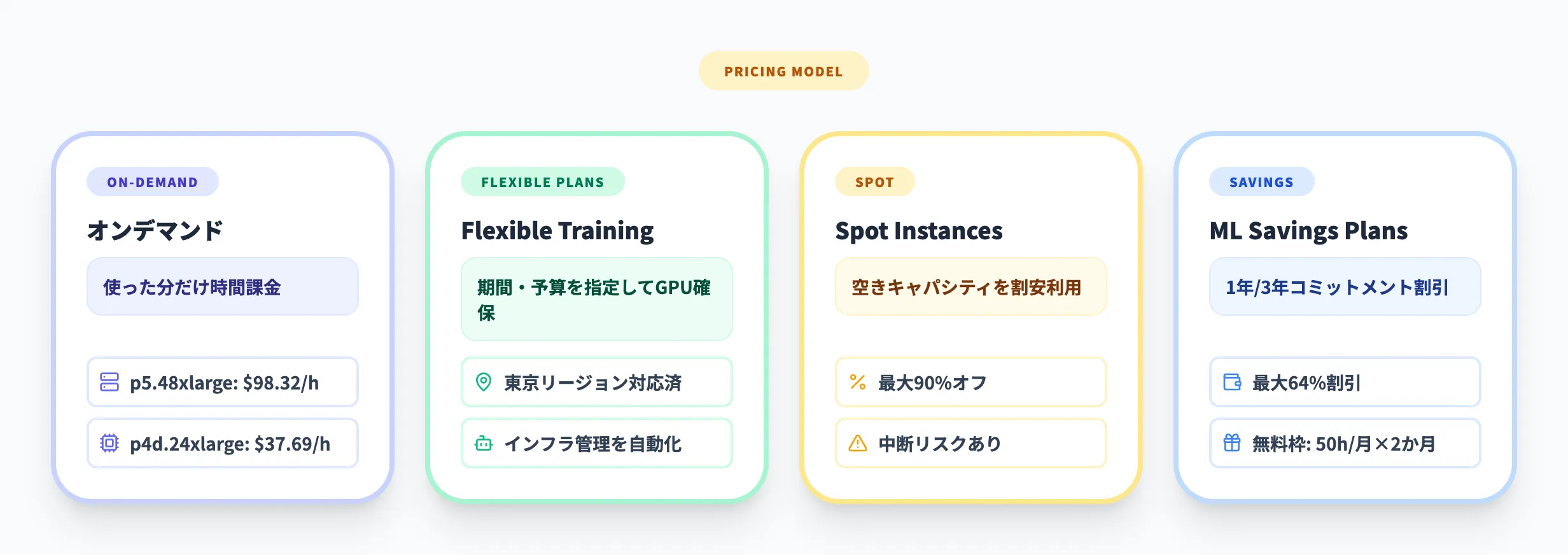 SageMaker HyperPodの料金体系