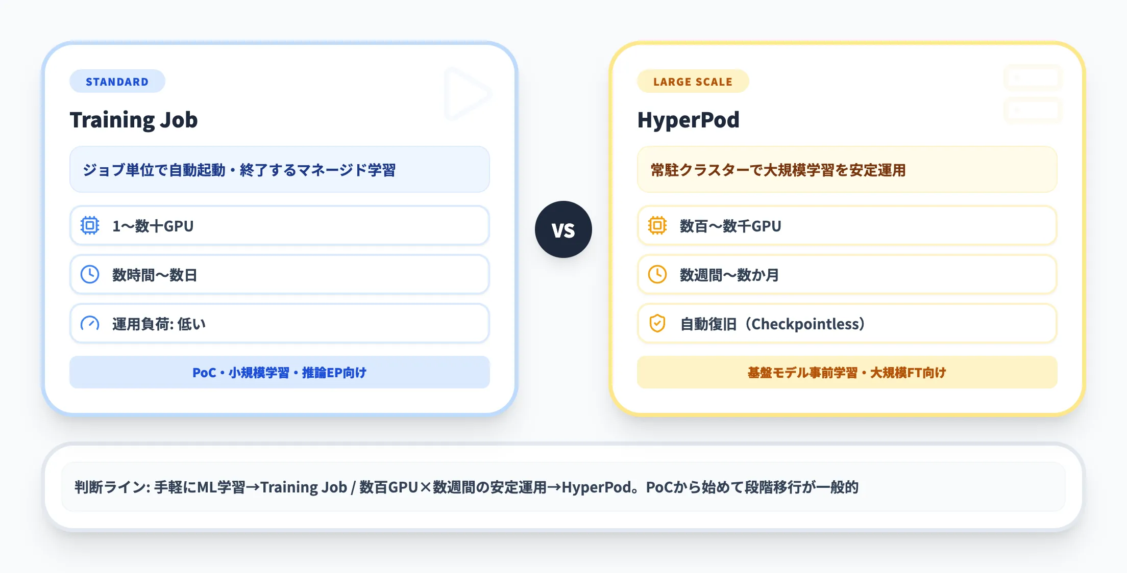 SageMaker標準トレーニングジョブとの違い