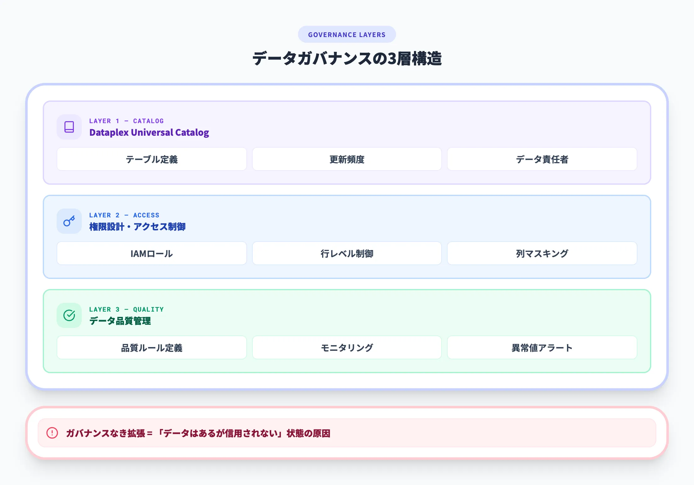 データ設計とガバナンス