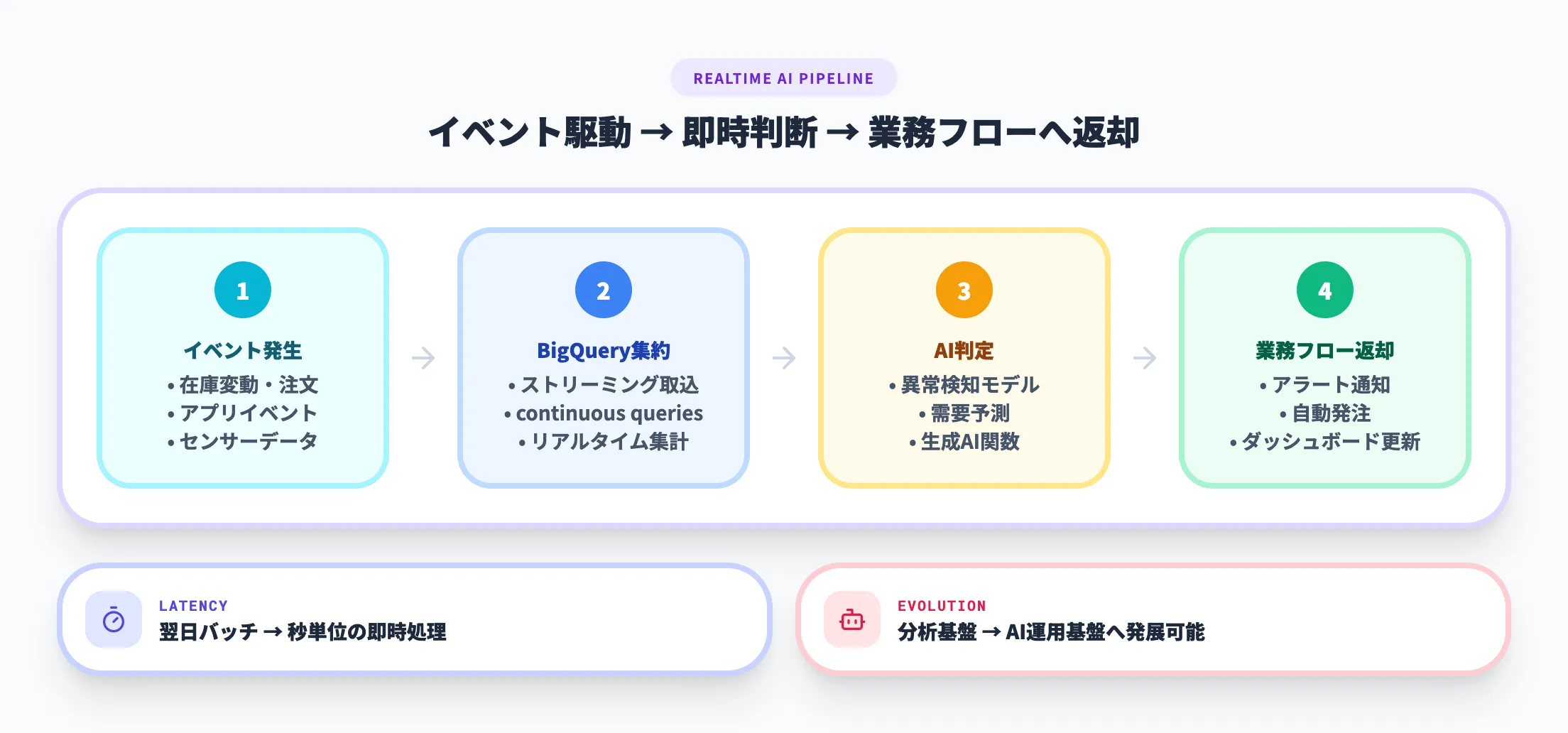 リアルタイム分析とAI活用