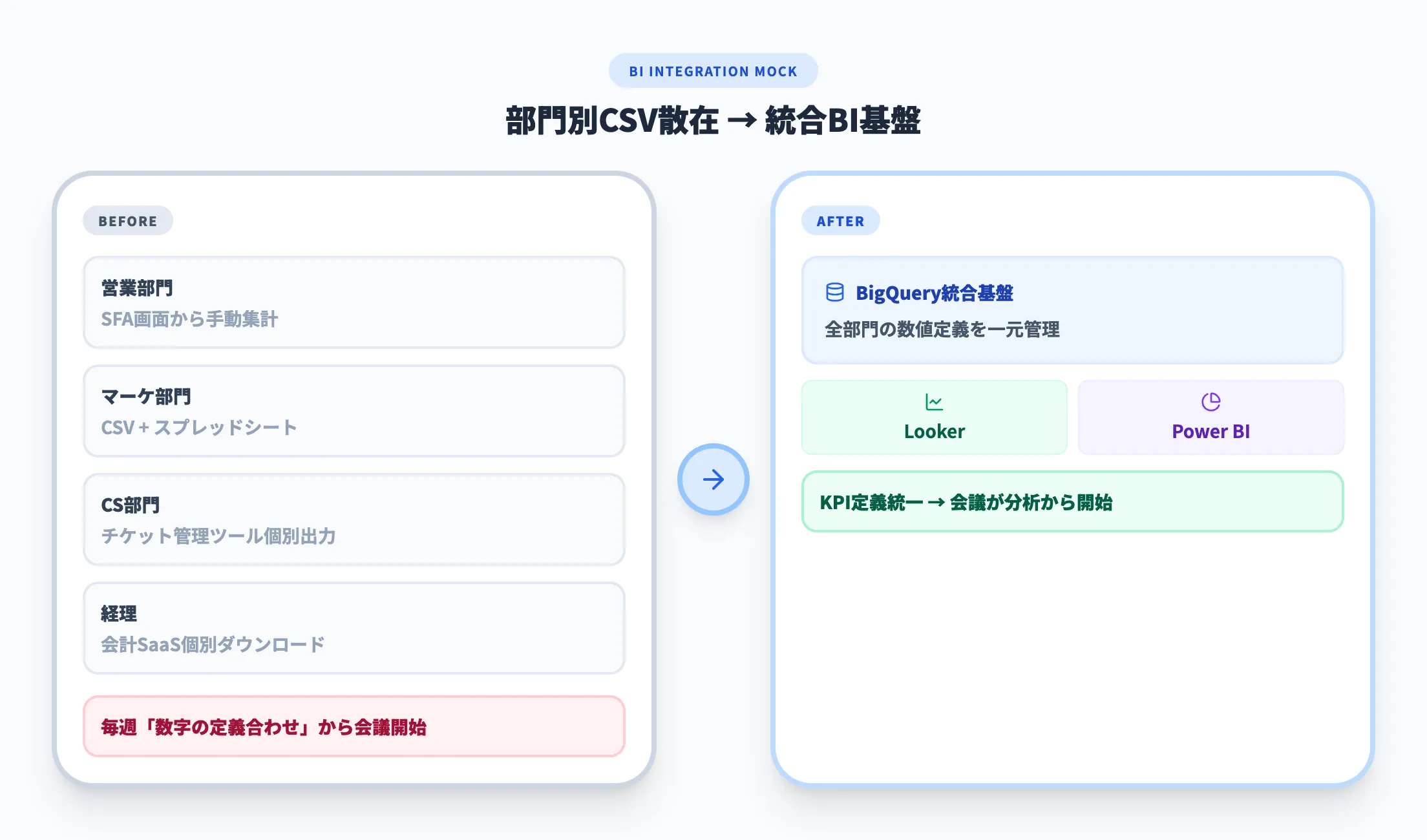 部門横断ダッシュボードとBI基盤