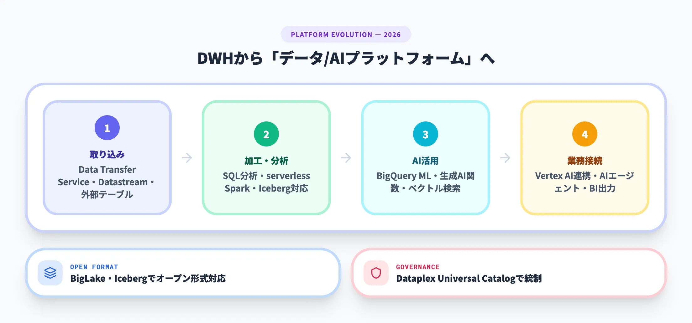 2026年4月時点のBigQueryの位置づけ