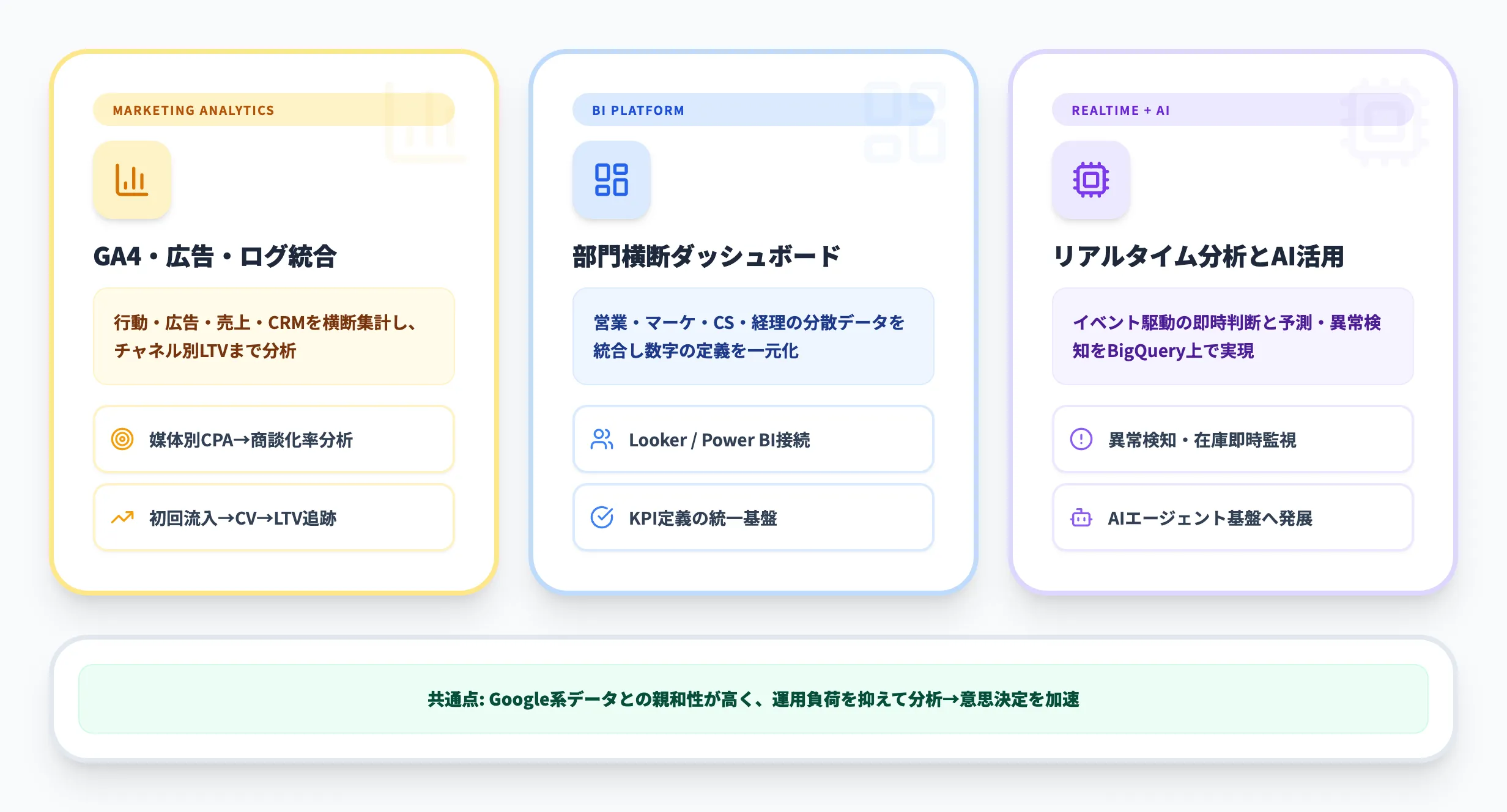 BigQueryが向いているユースケース
