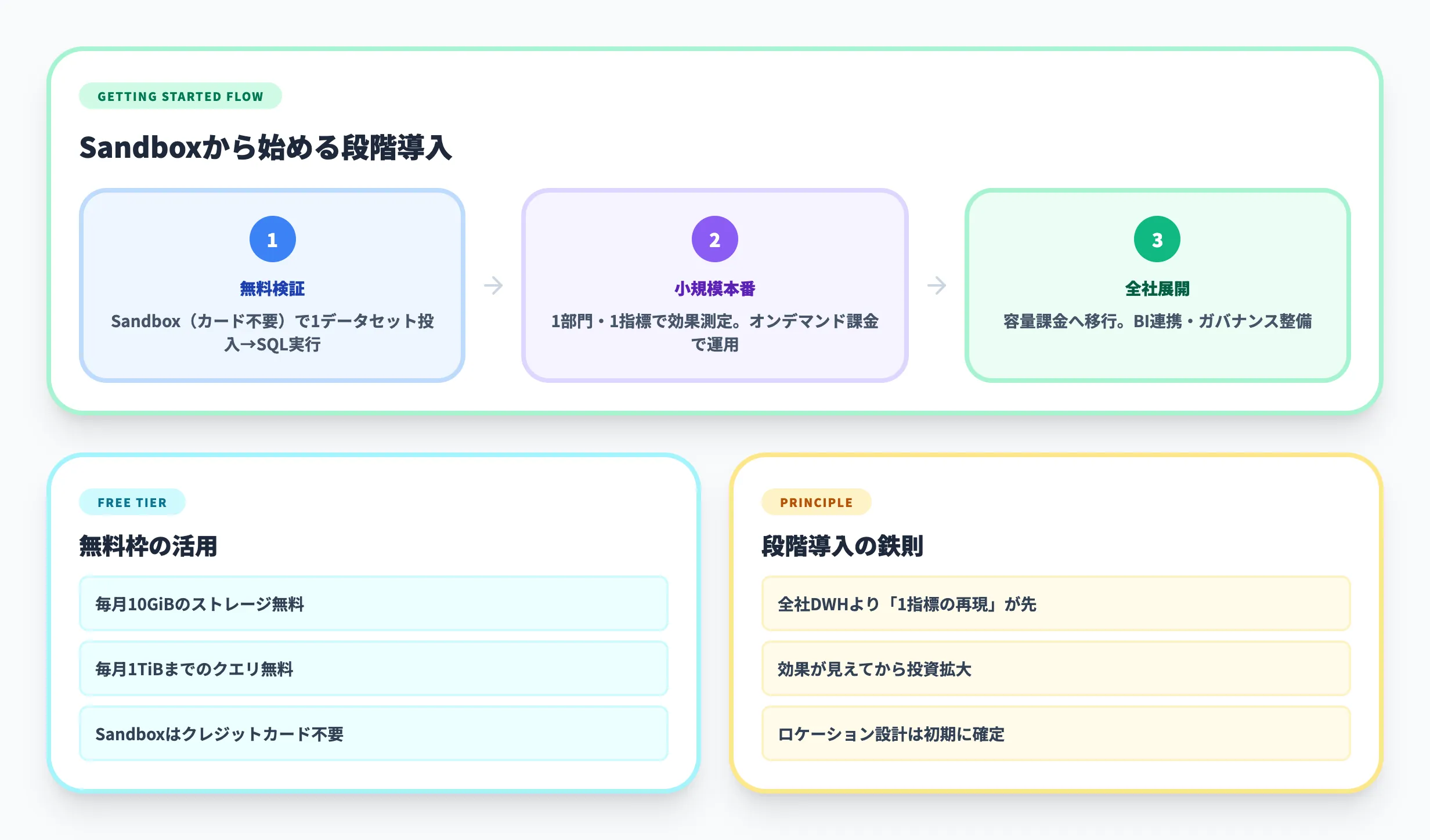 BigQueryの始め方