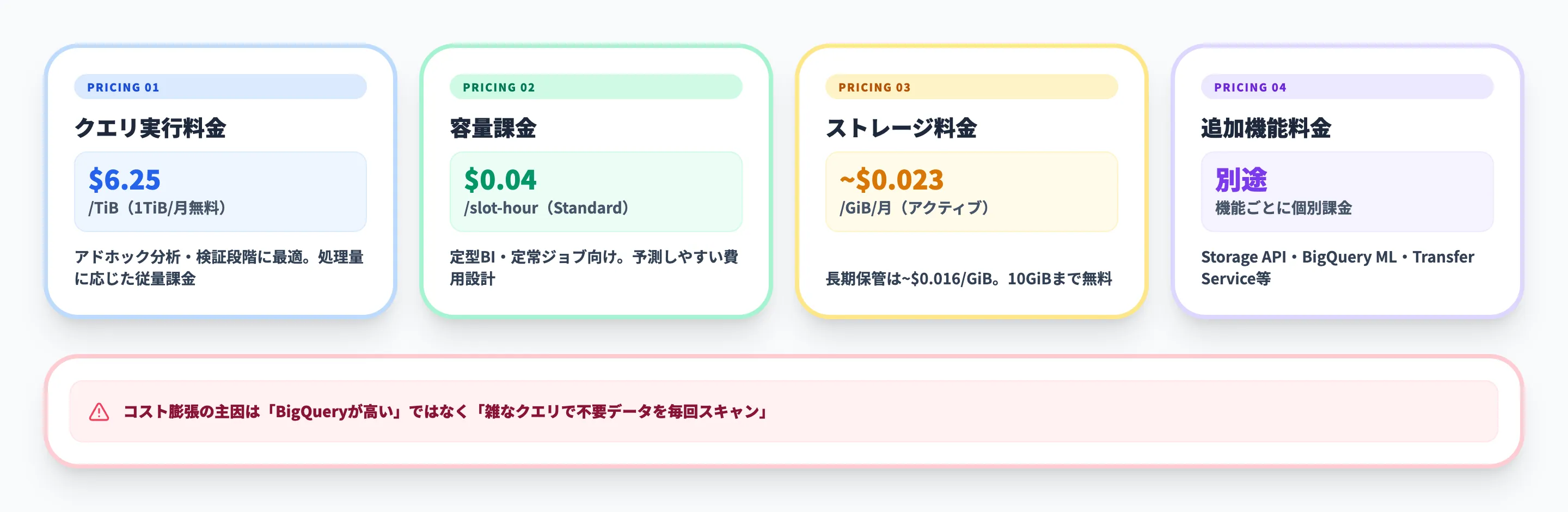 BigQueryの料金体系