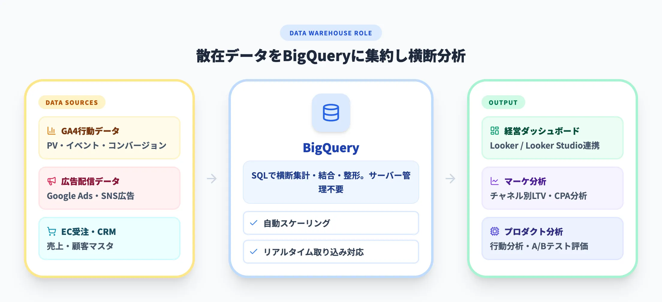 DWHとしてのBigQueryの役割