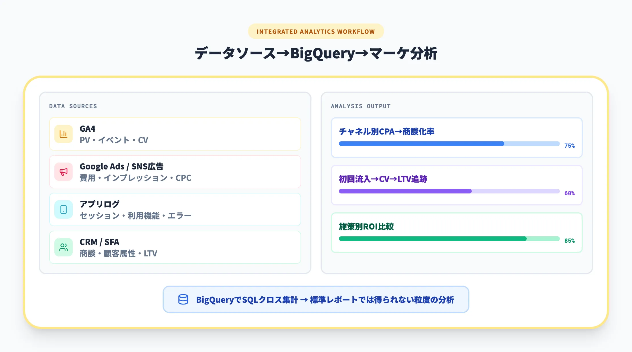 GA4・広告・アプリログの統合分析