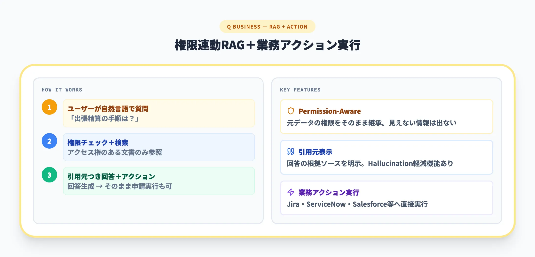 Amazon Q Businessでできること