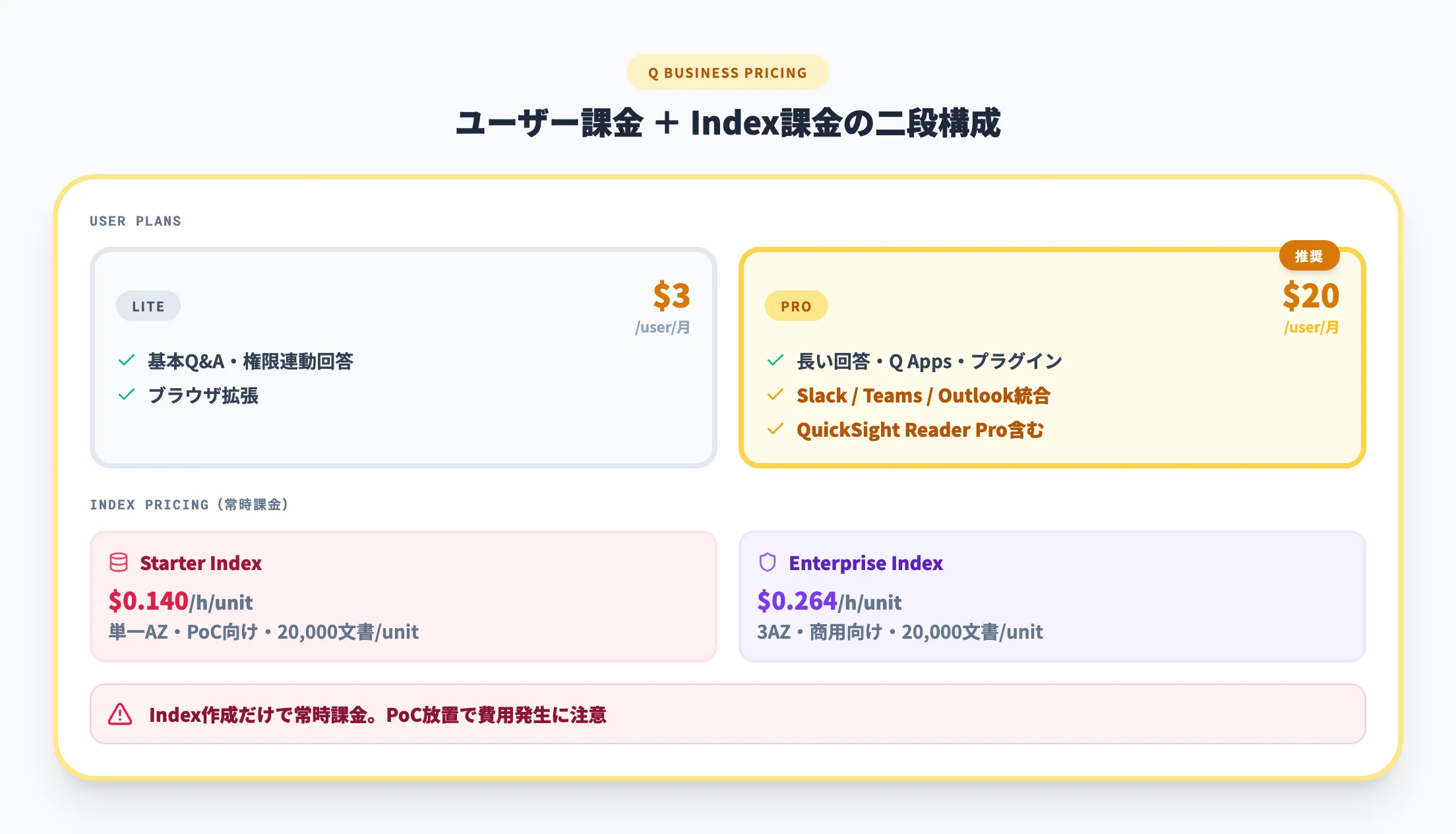 Amazon Q Businessの料金