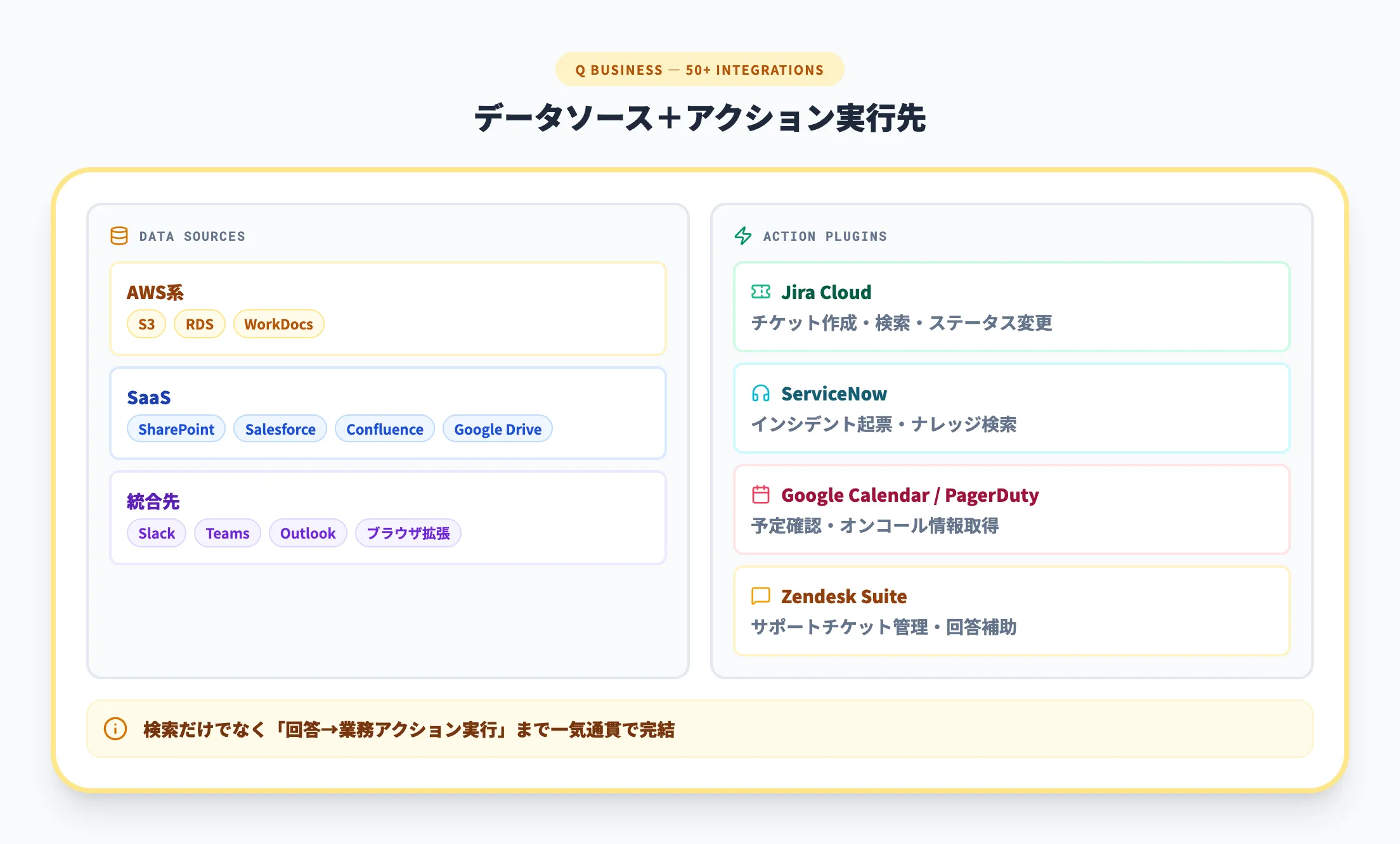 Amazon Q Businessの連携先