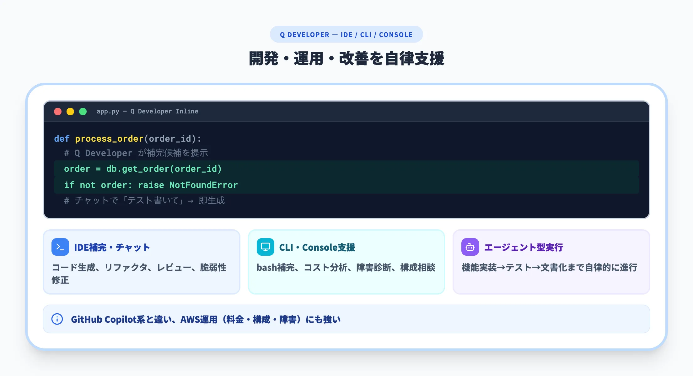 Amazon Q Developerでできること