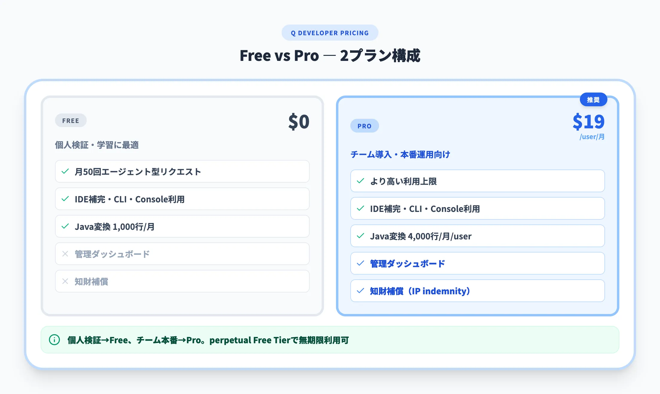 Amazon Q Developerの料金