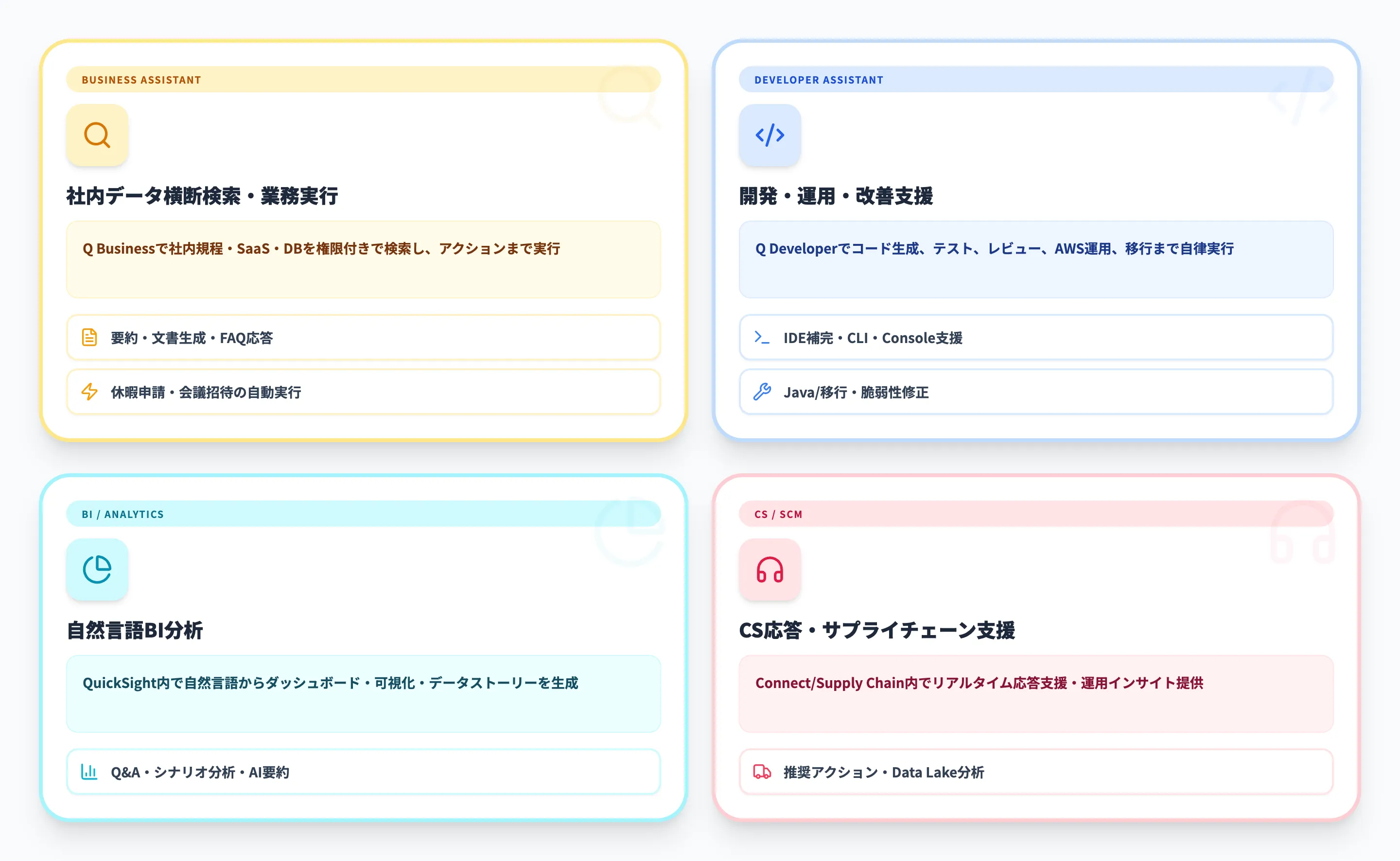 Amazon Qでできること
